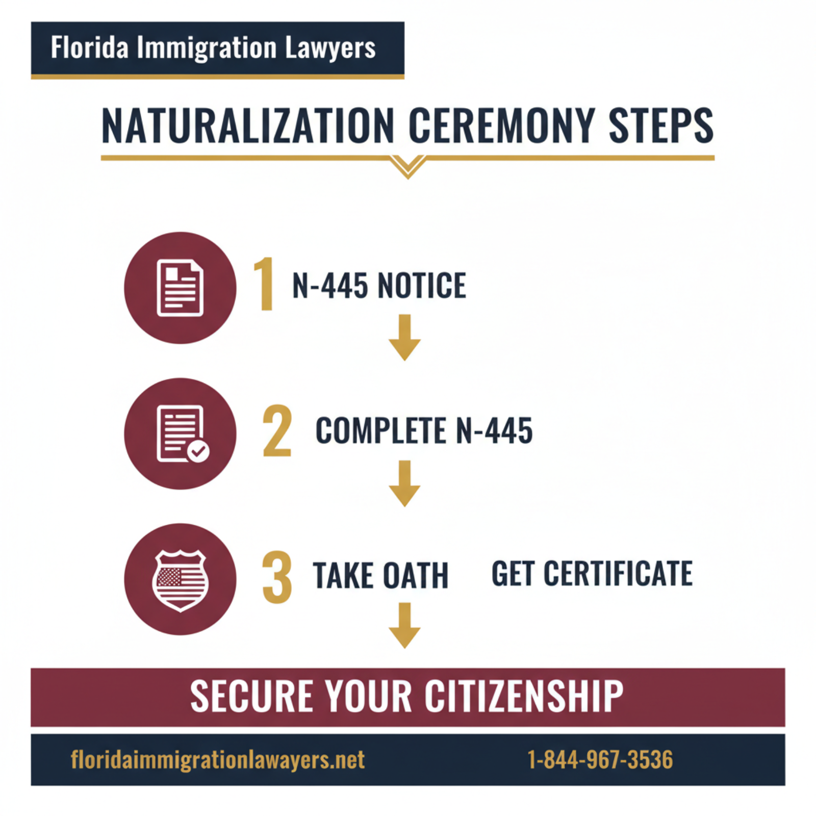 Step-by-step process infographic