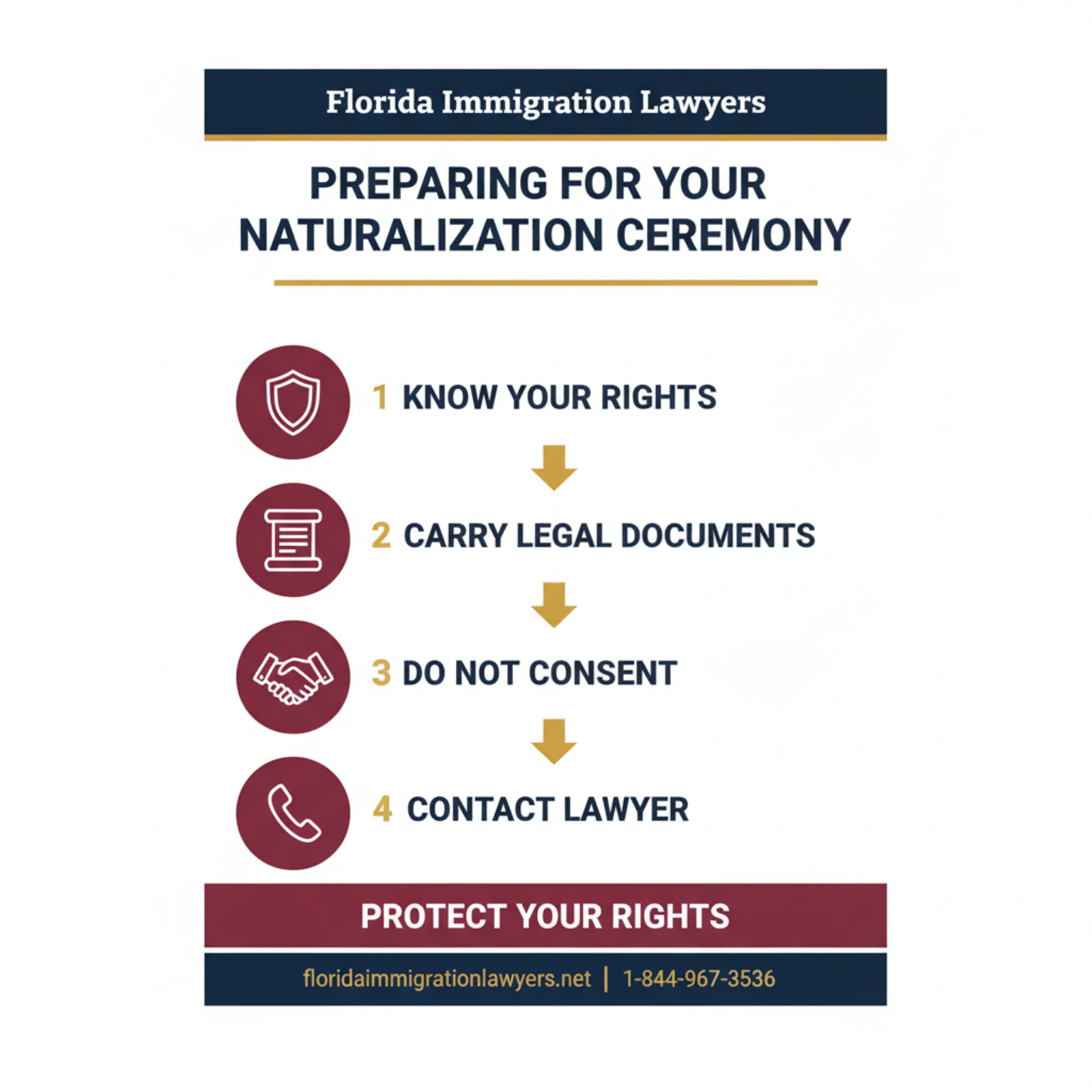 Step-by-step process infographic