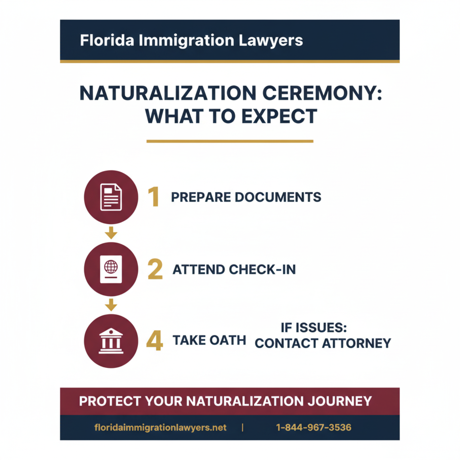Step-by-step process infographic