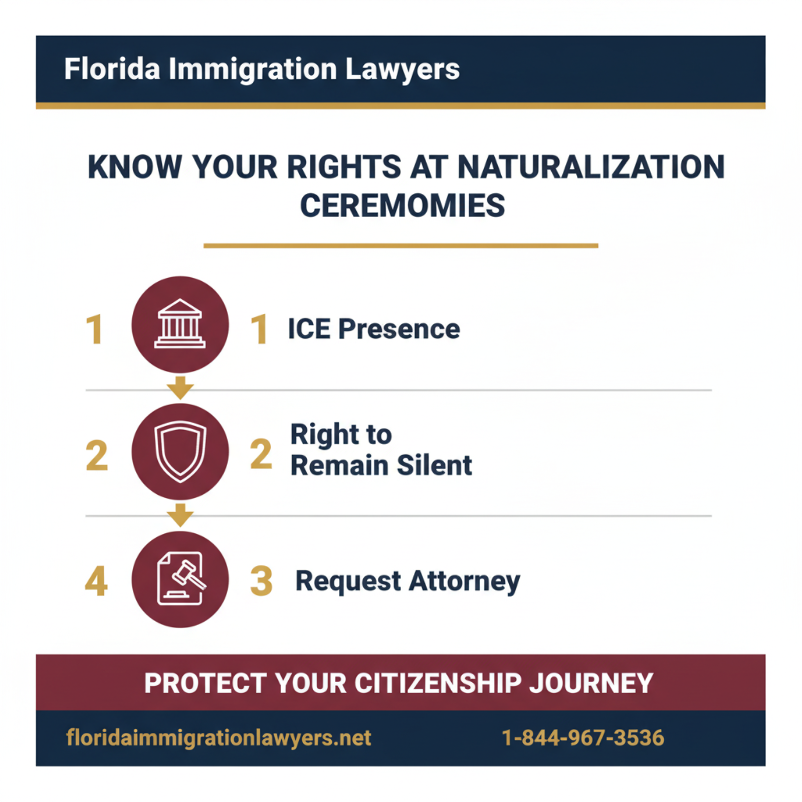 Step-by-step process infographic