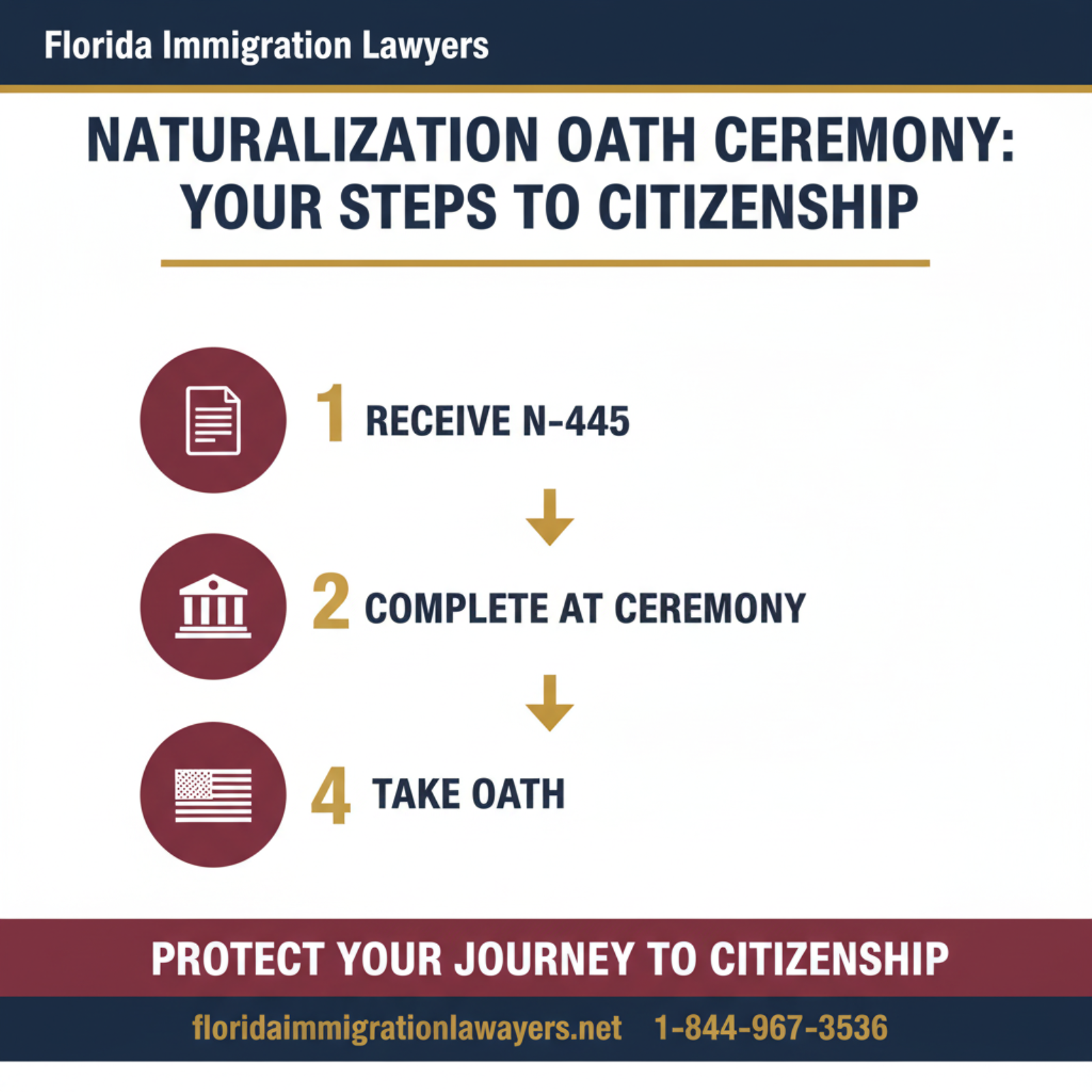 Step-by-step process infographic