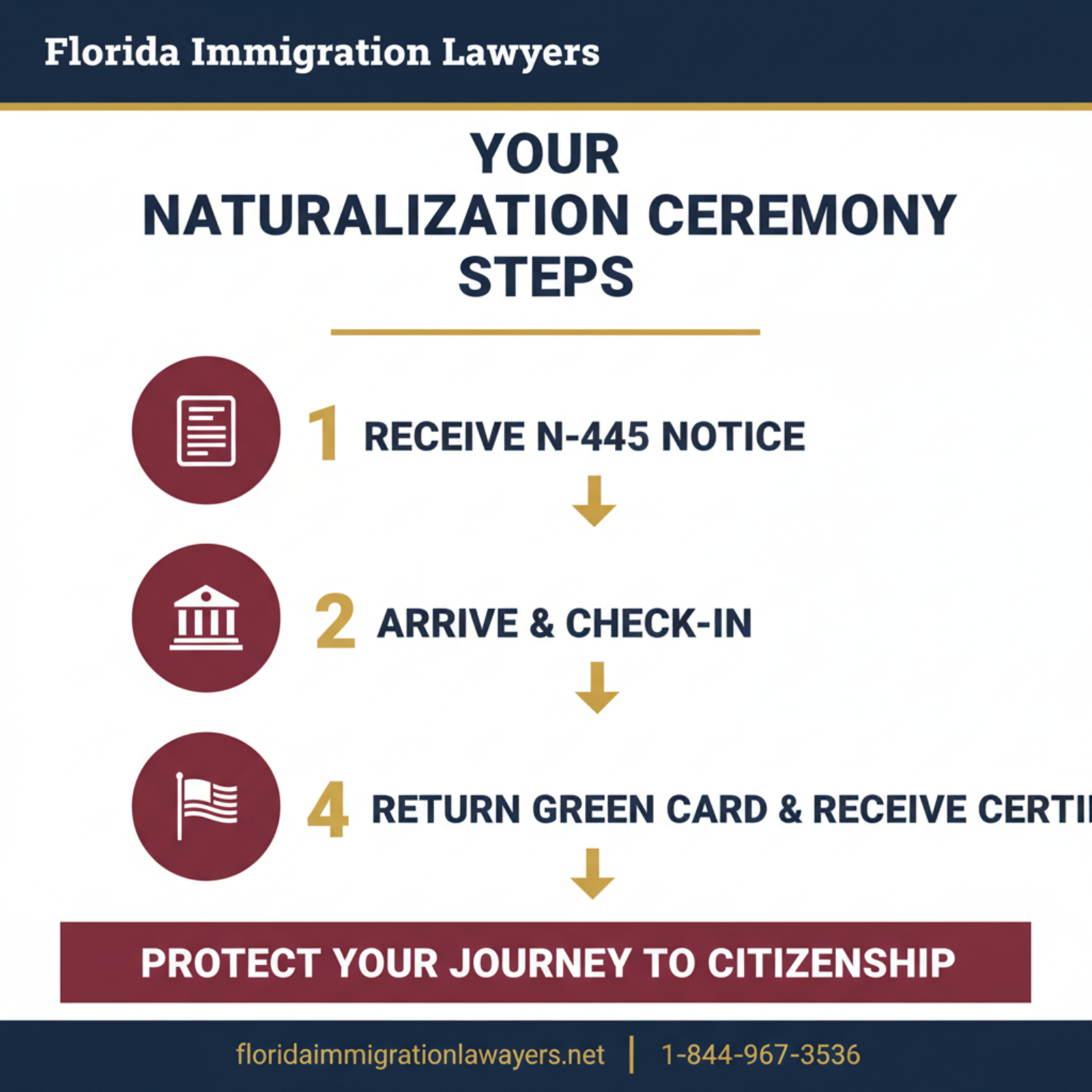 Step-by-step process infographic
