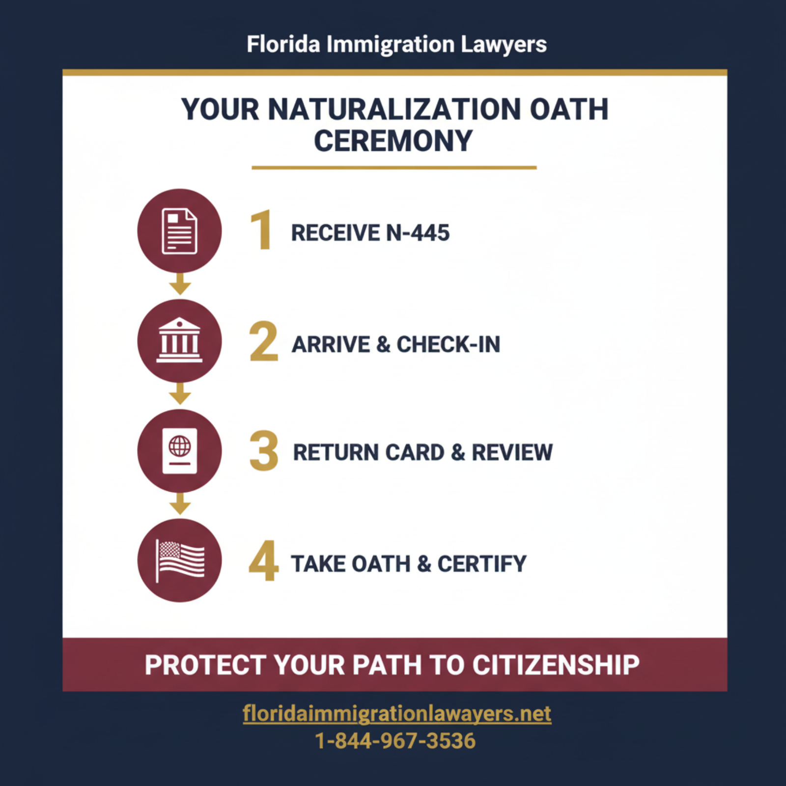 Step-by-step process infographic