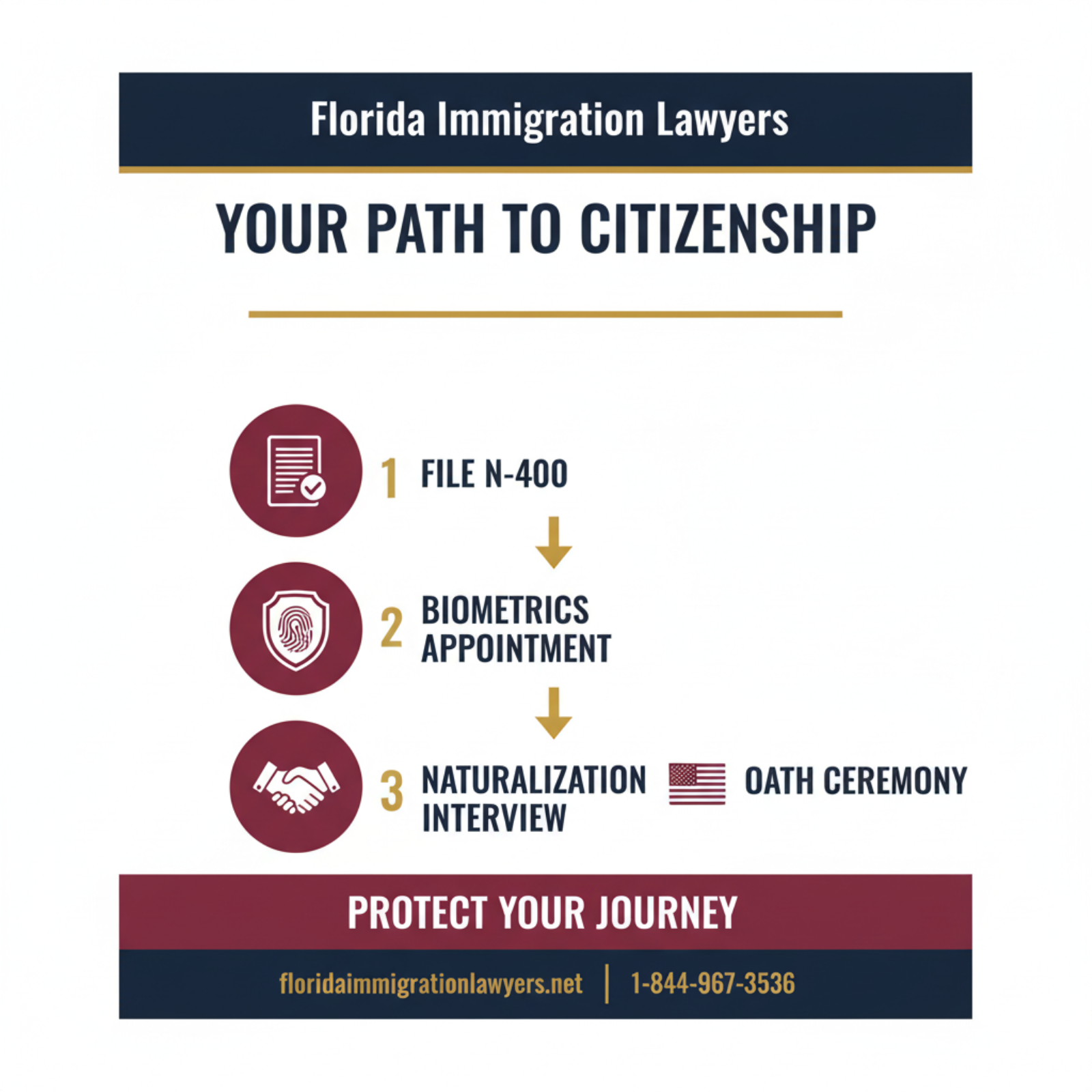 Step-by-step process infographic