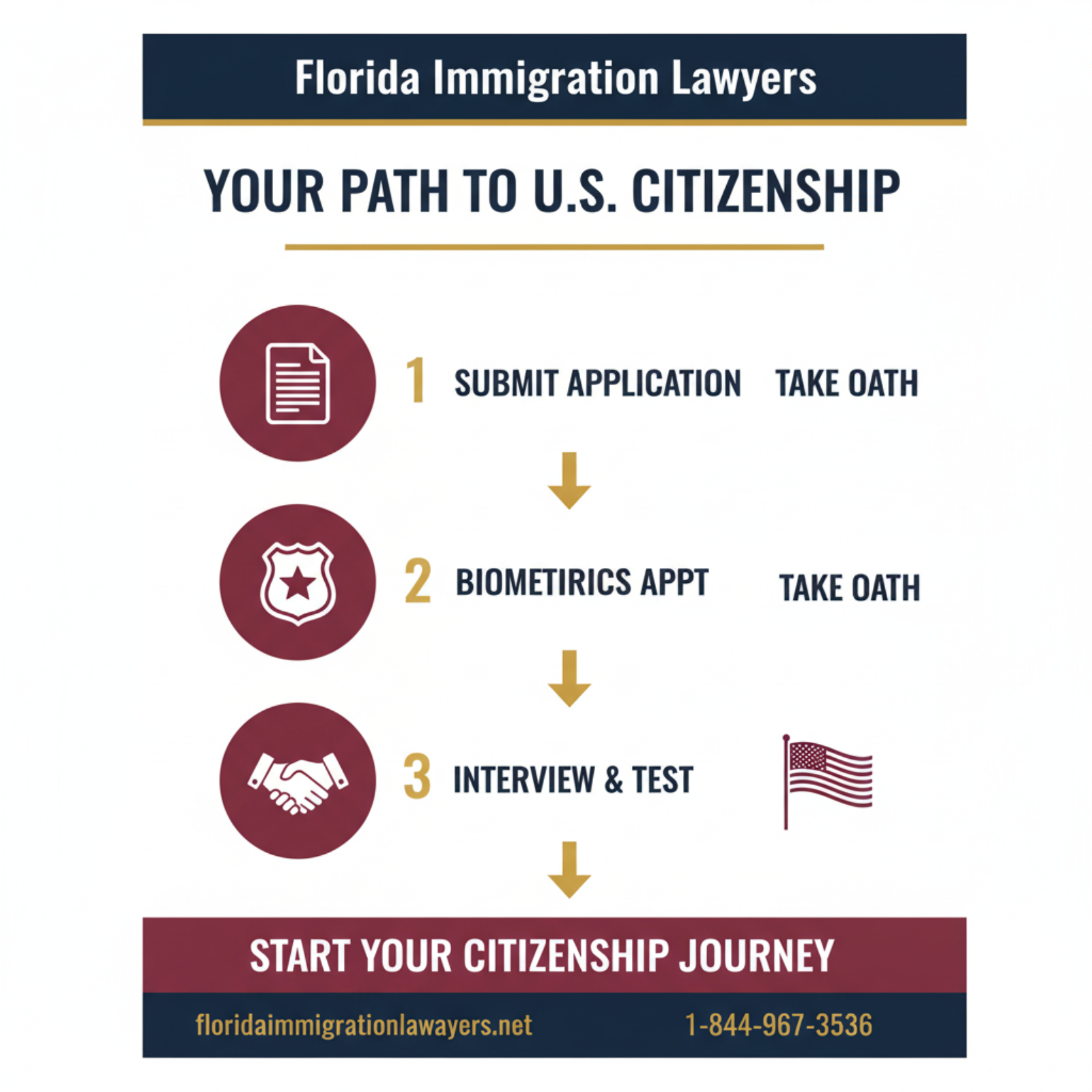 Step-by-step process infographic