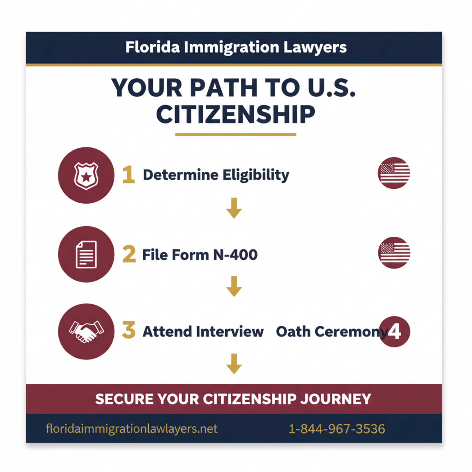 Step-by-step process infographic