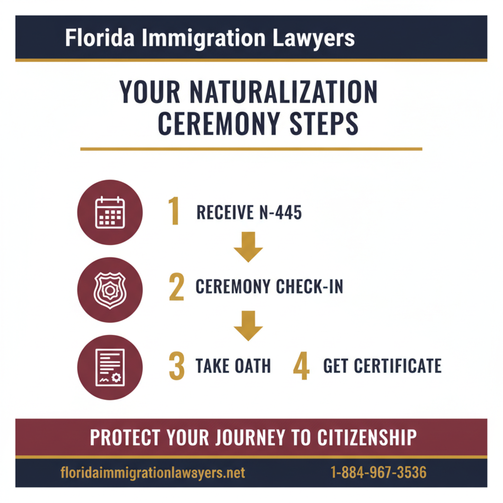 Step-by-step process infographic