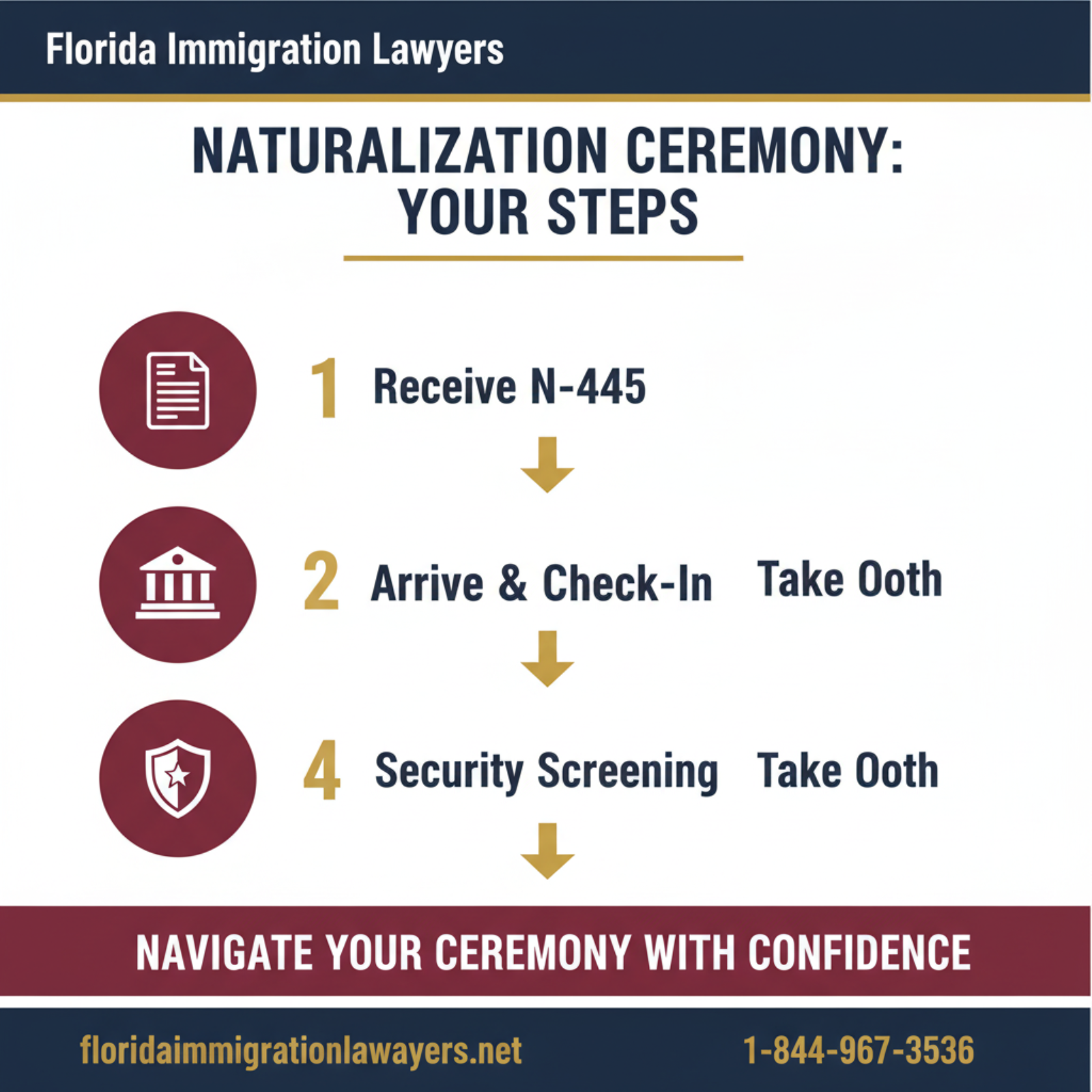 Step-by-step process infographic
