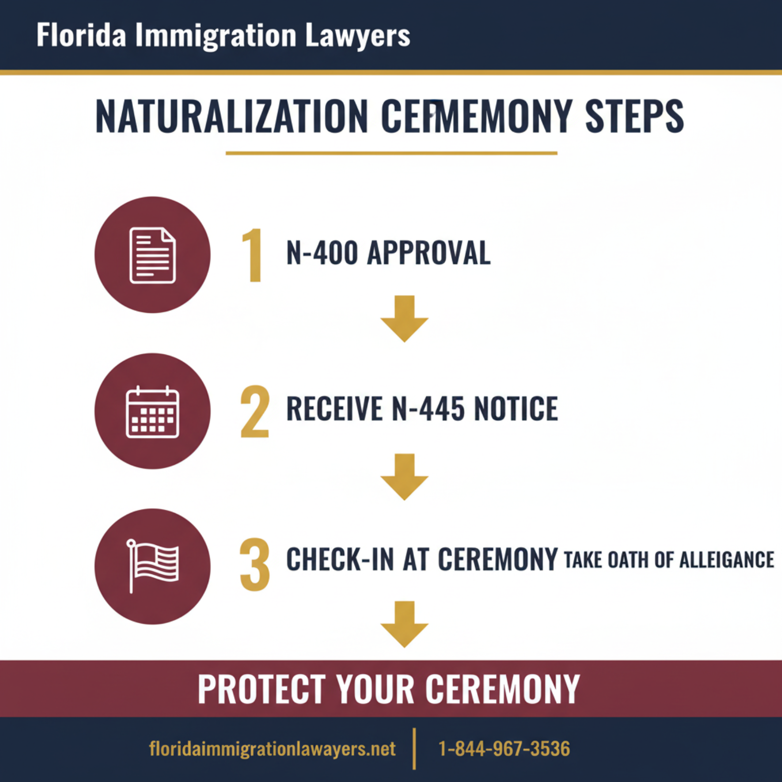 Step-by-step process infographic