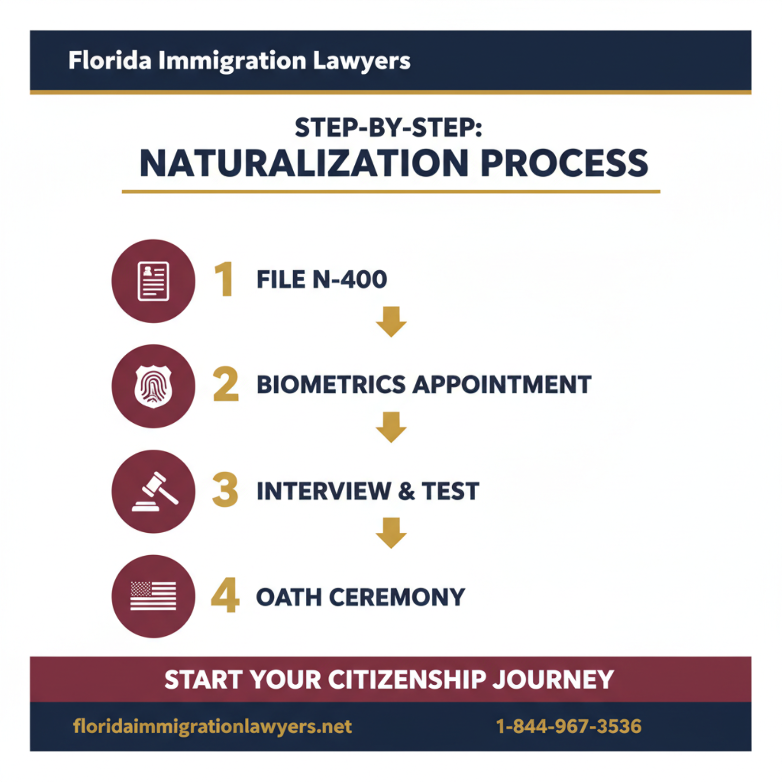 Step-by-step process infographic