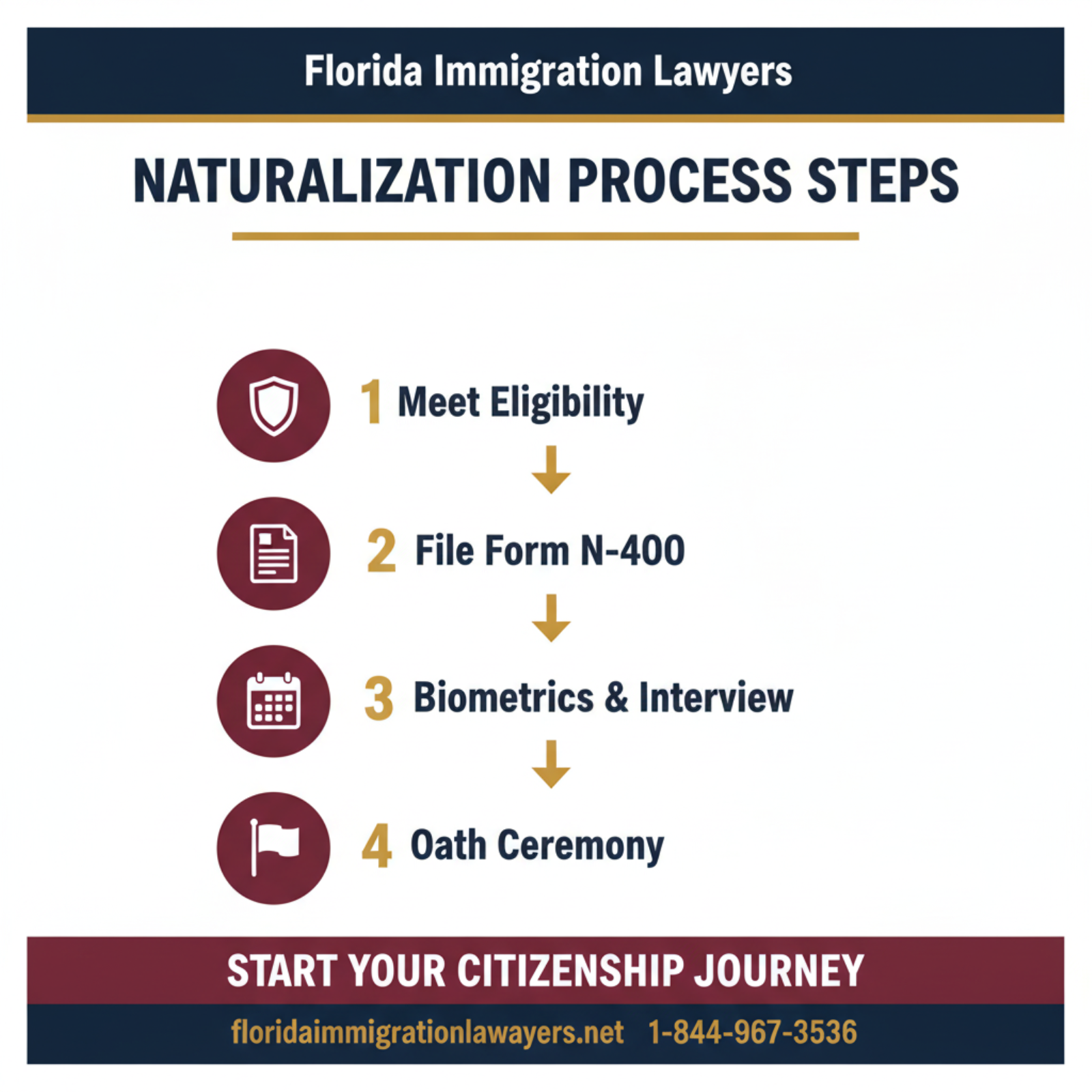 Step-by-step process infographic