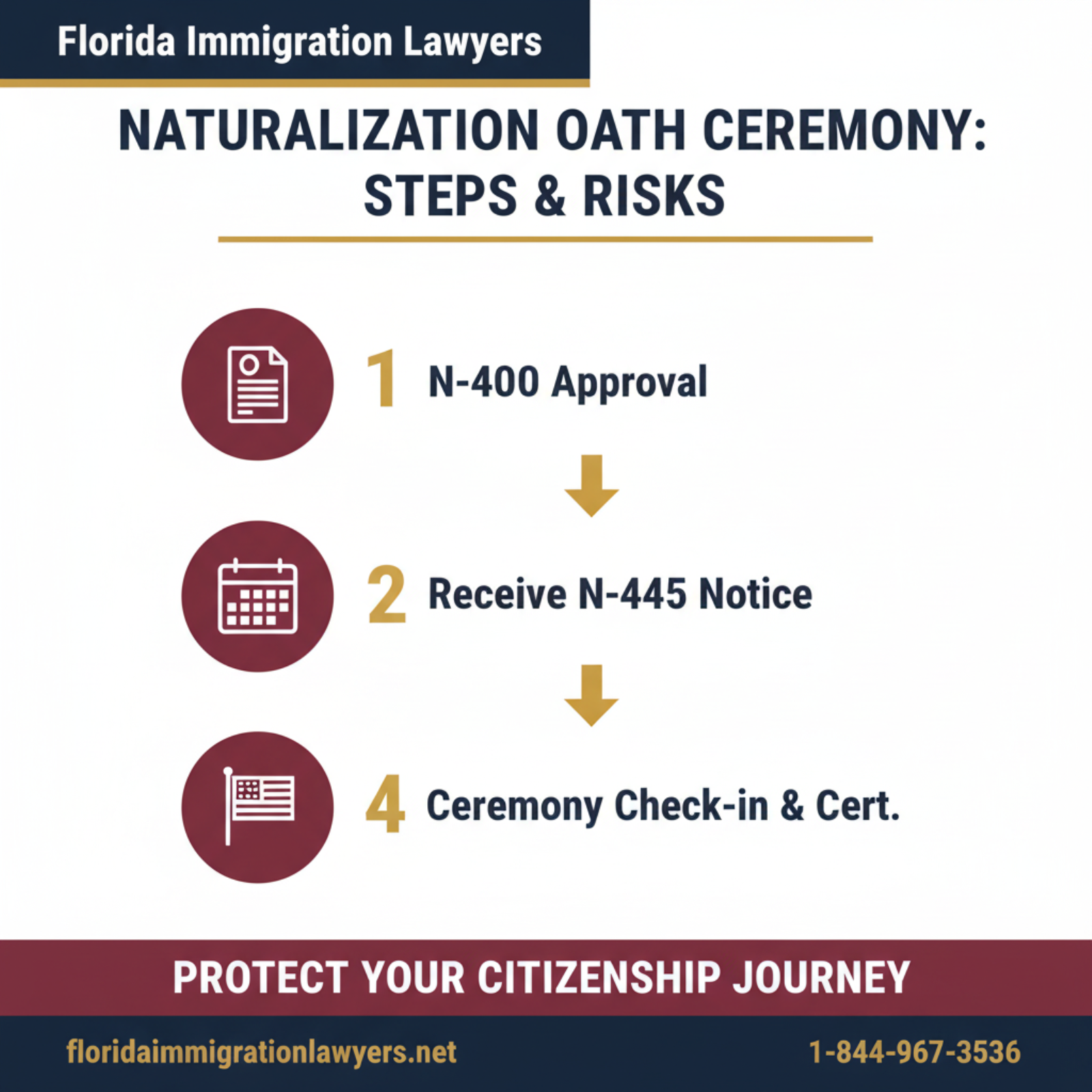 Step-by-step process infographic