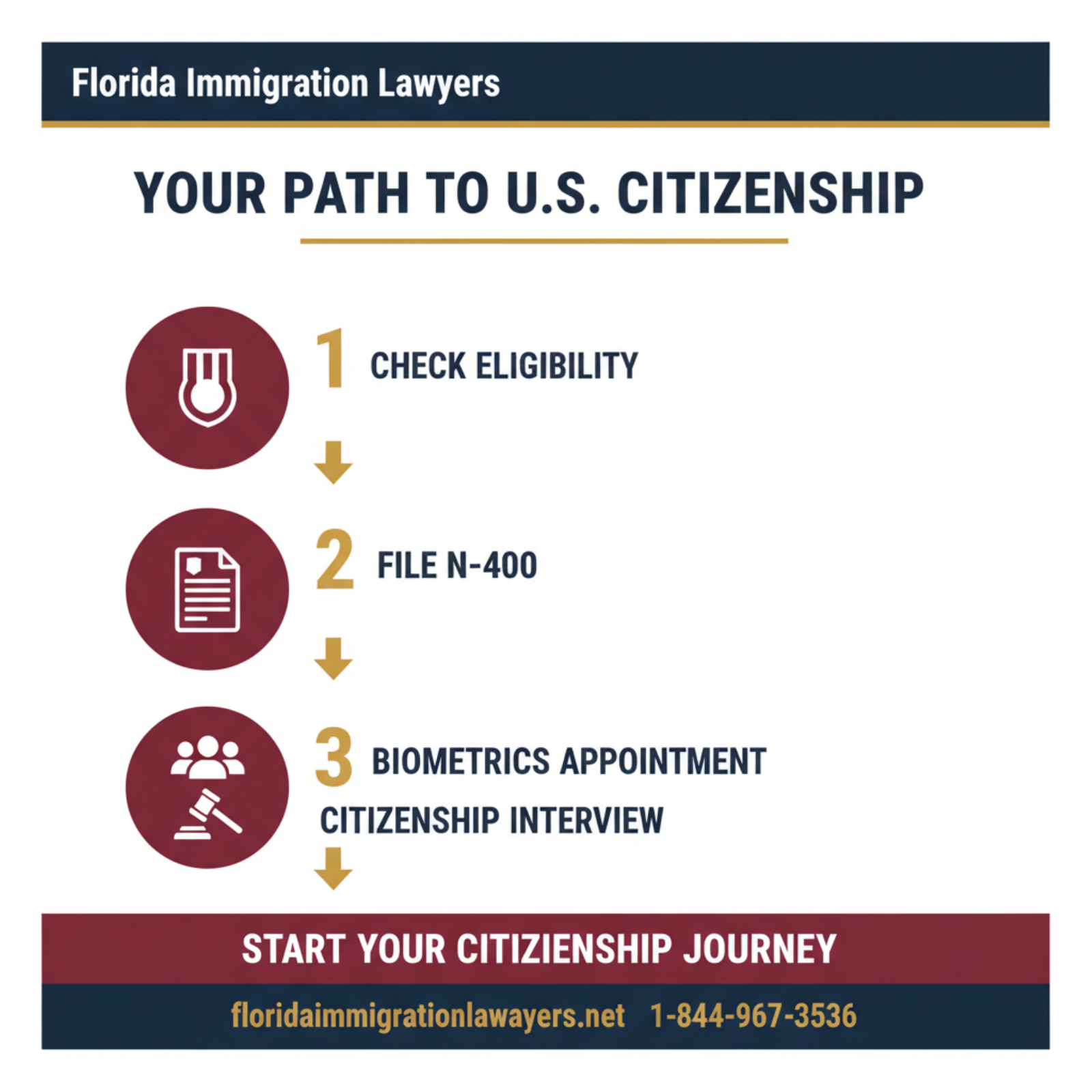 Step-by-step process infographic