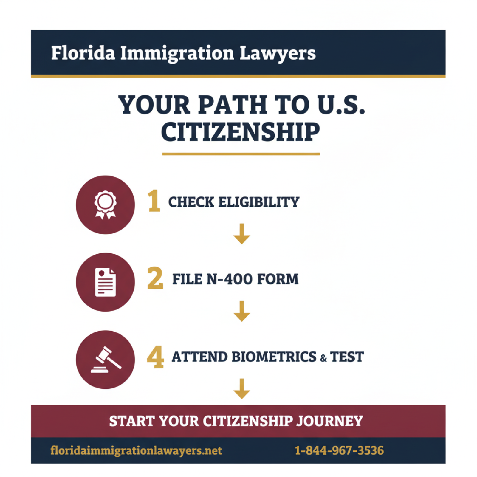 Step-by-step process infographic