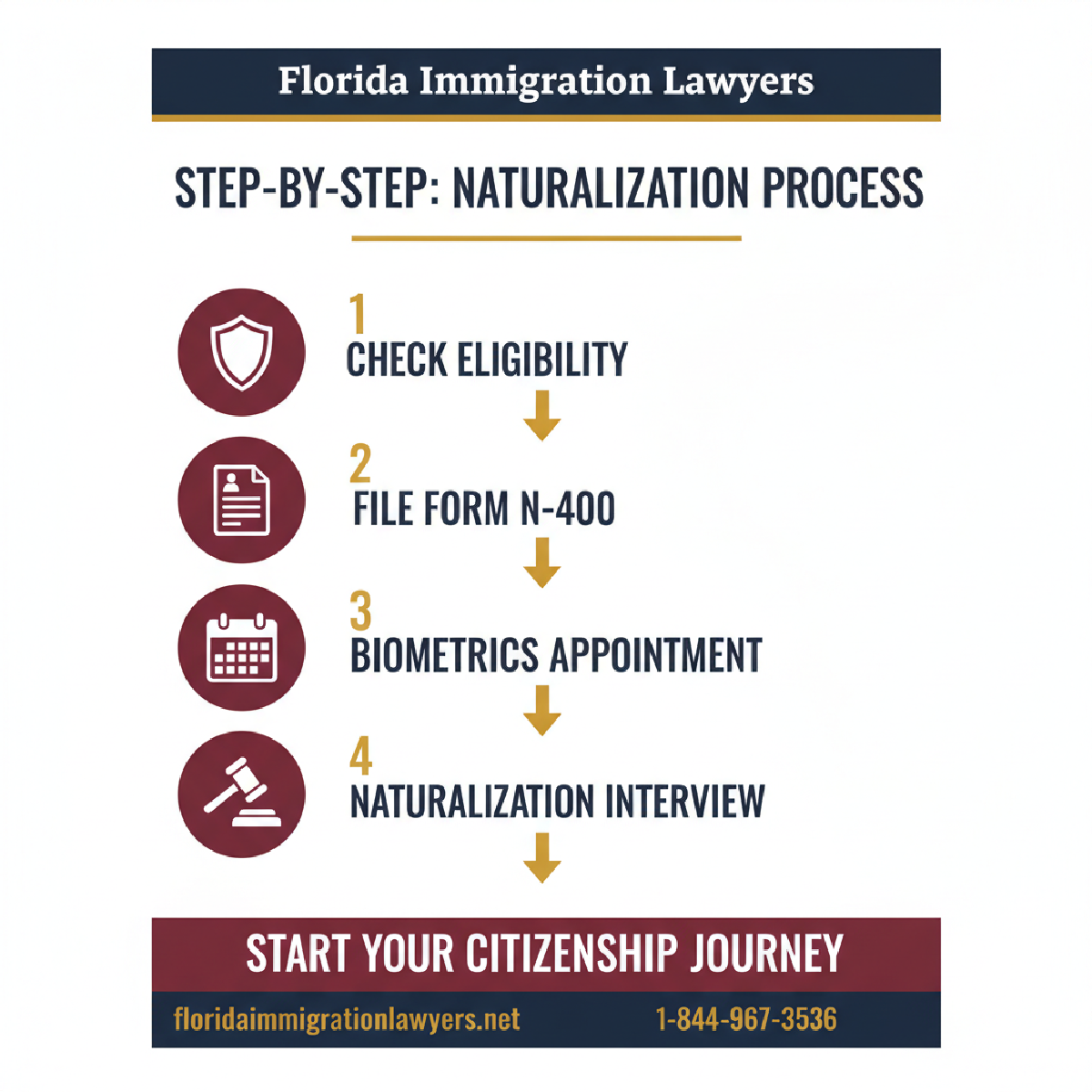 Step-by-step process infographic