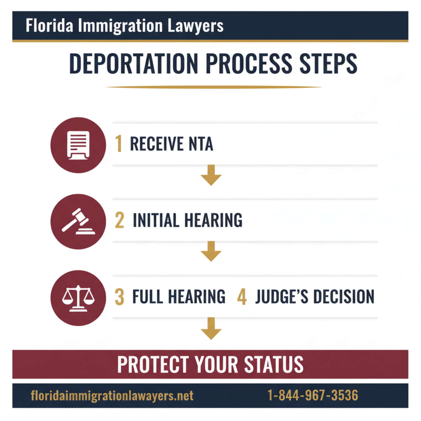 Step-by-step process infographic