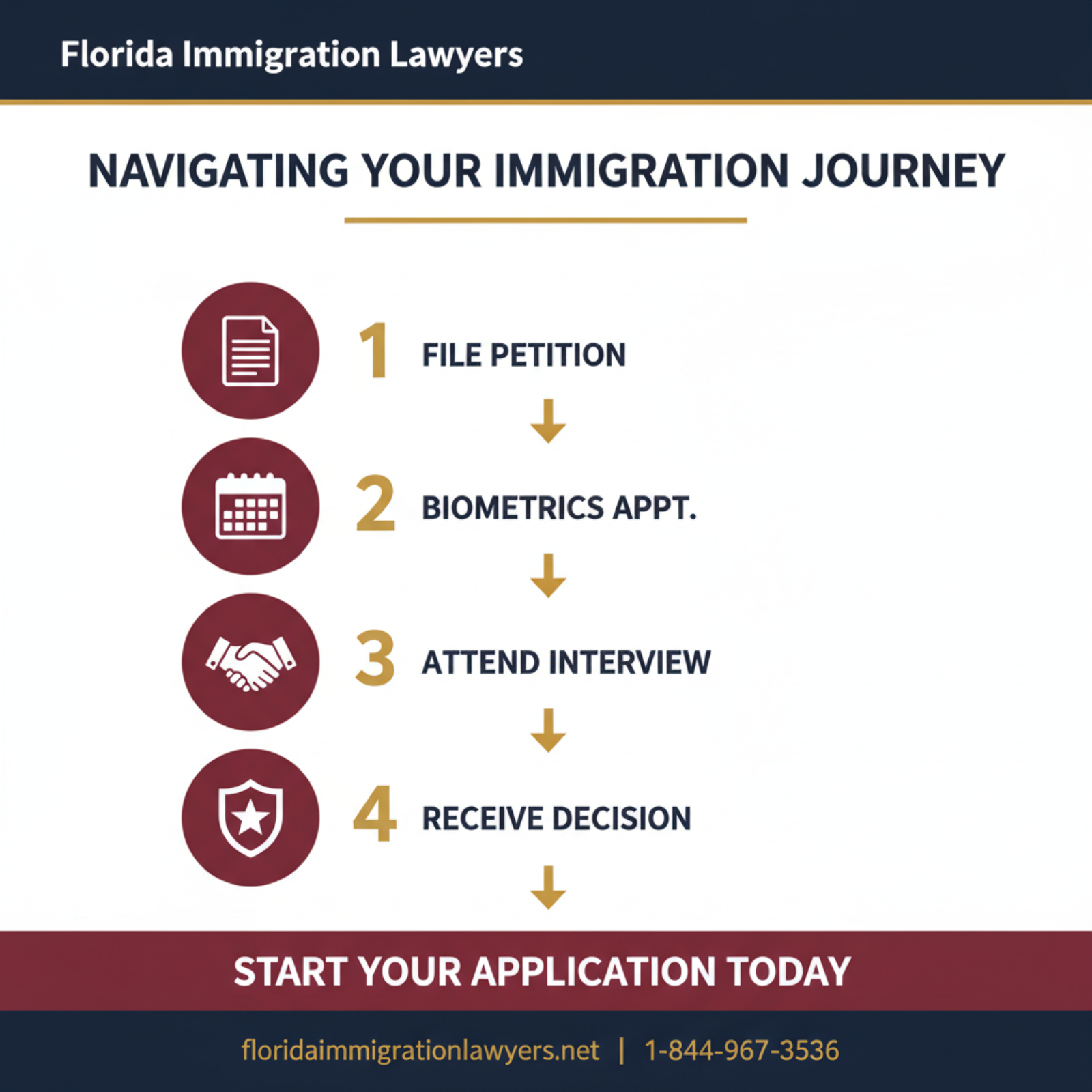 Step-by-step process infographic