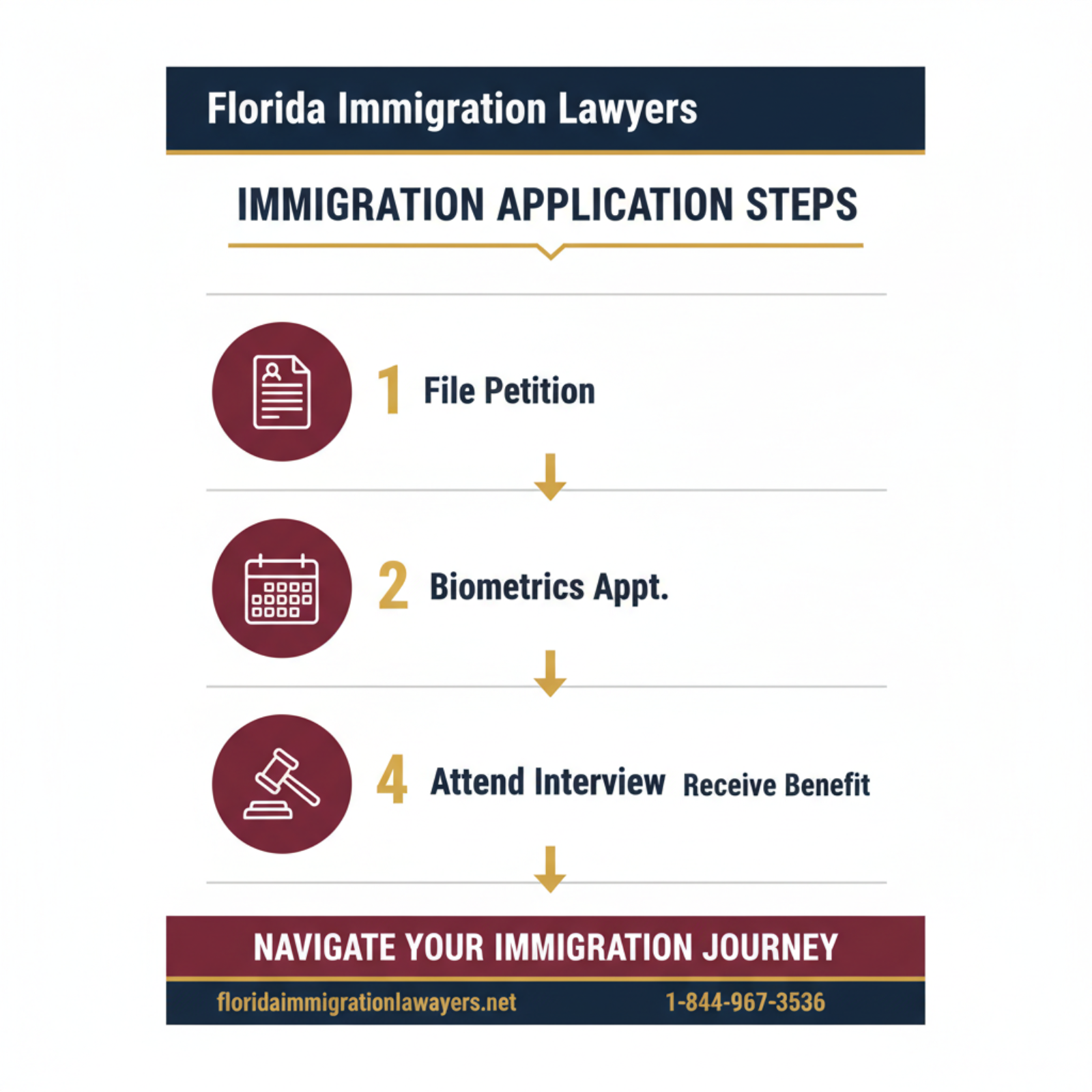 Step-by-step process infographic