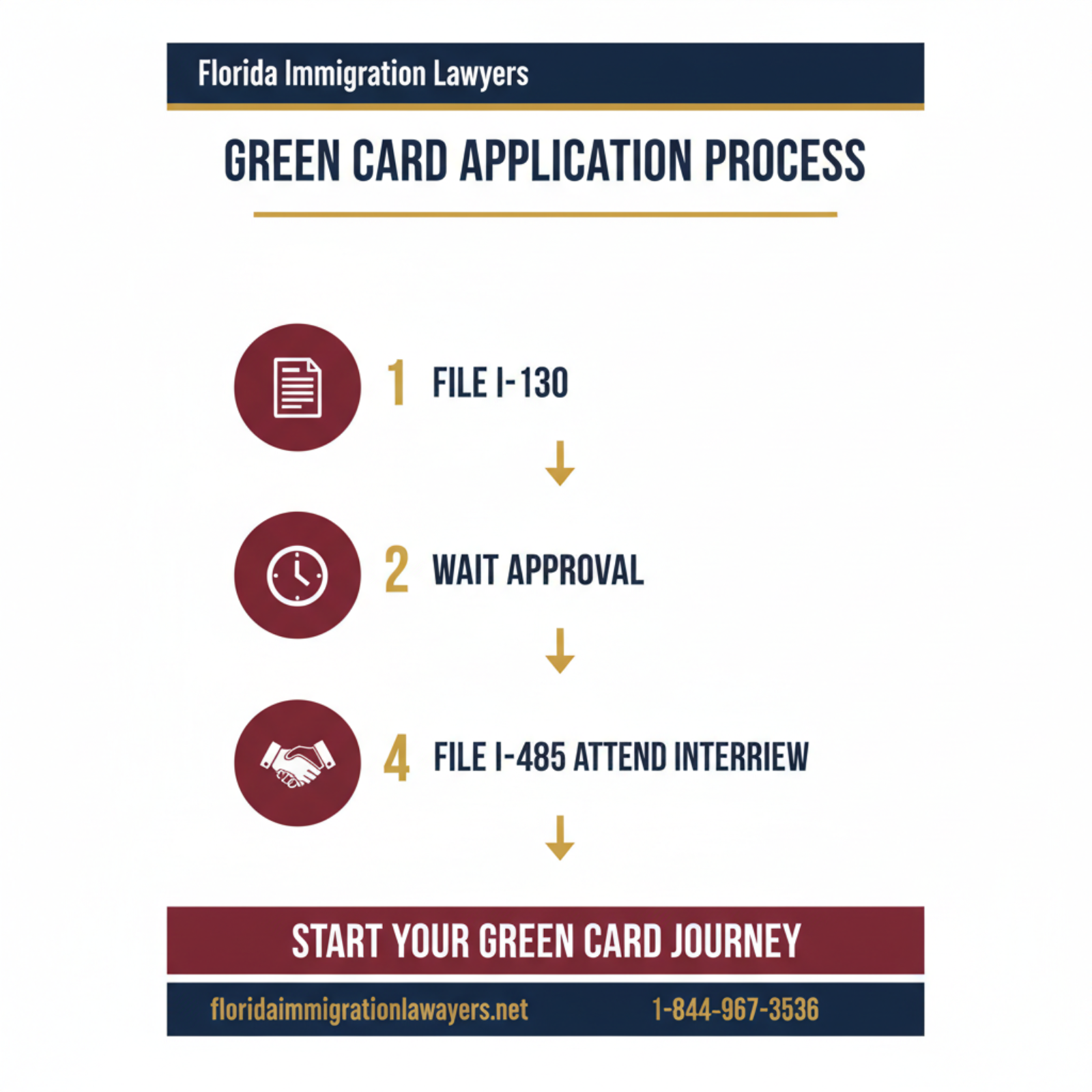 Step-by-step process infographic