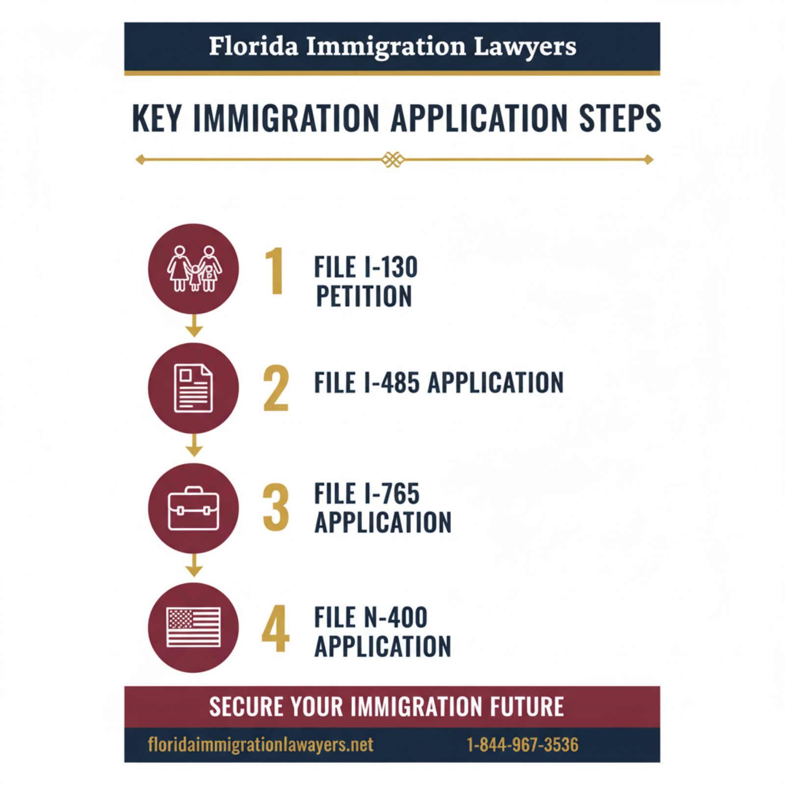 Step-by-step process infographic