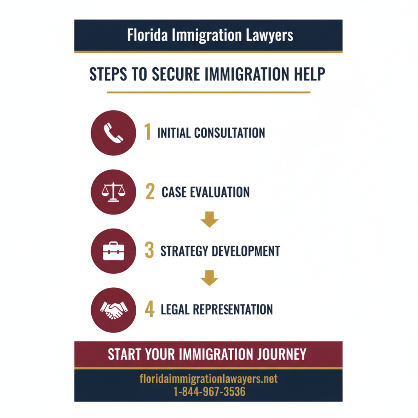 Step-by-step process infographic