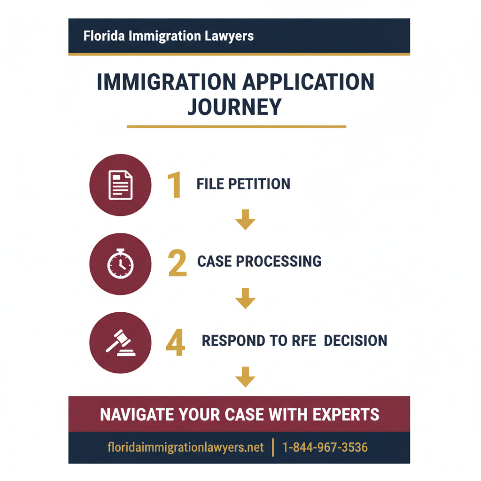 Step-by-step process infographic