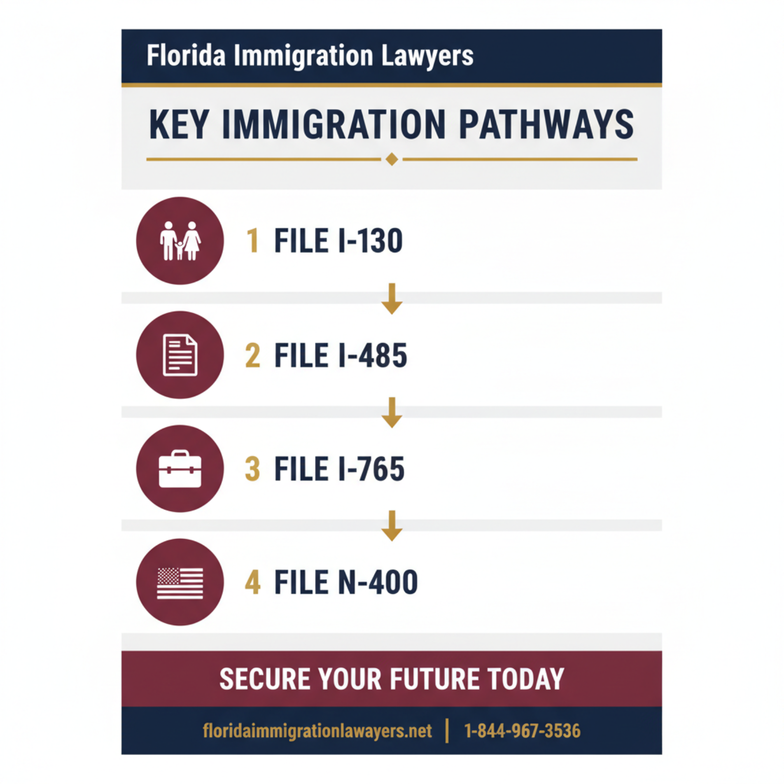 Step-by-step process infographic