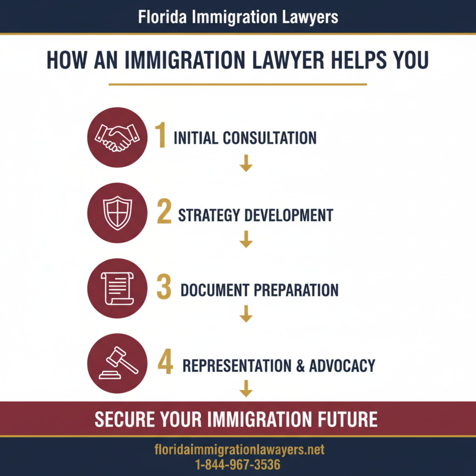 Step-by-step process infographic