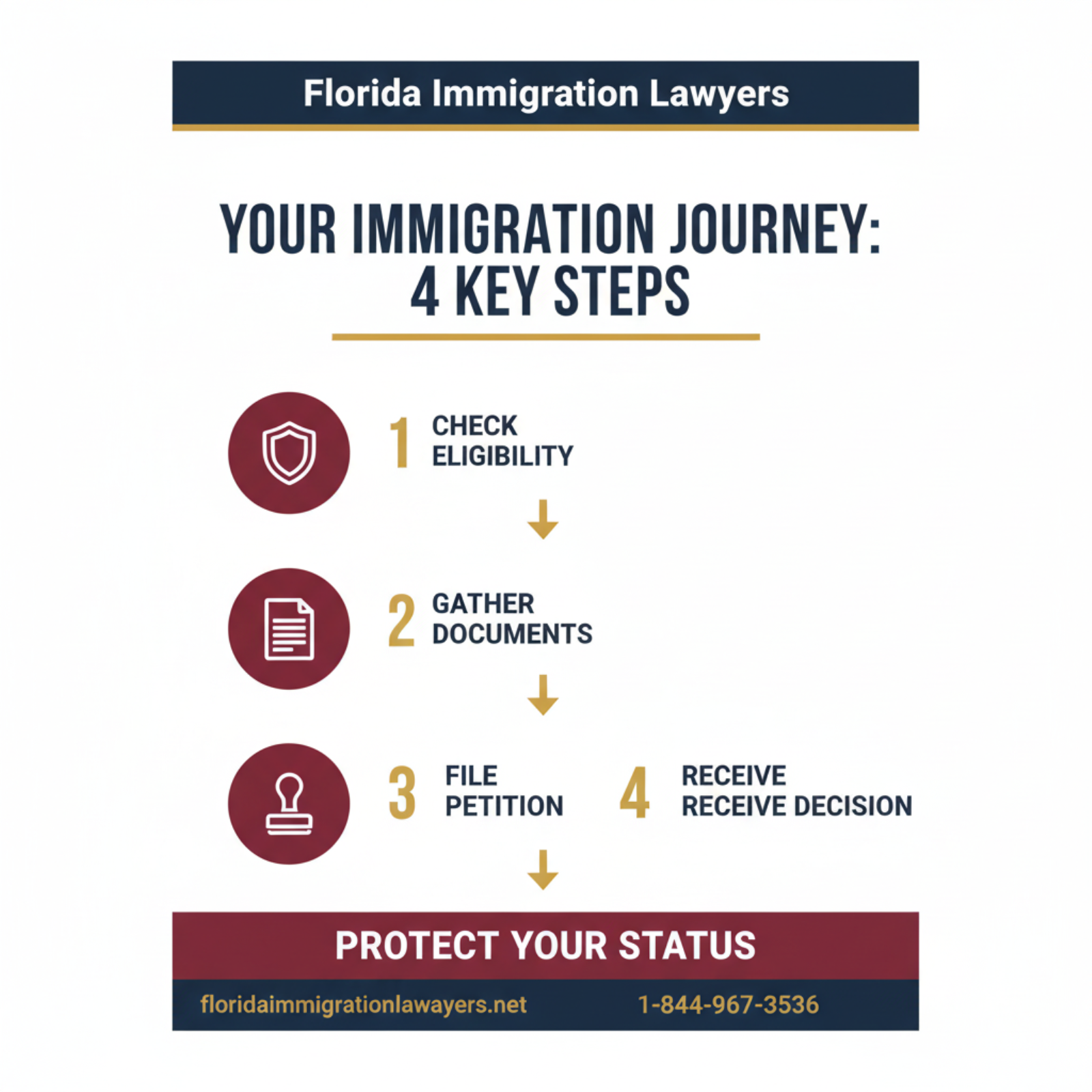 Step-by-step process infographic