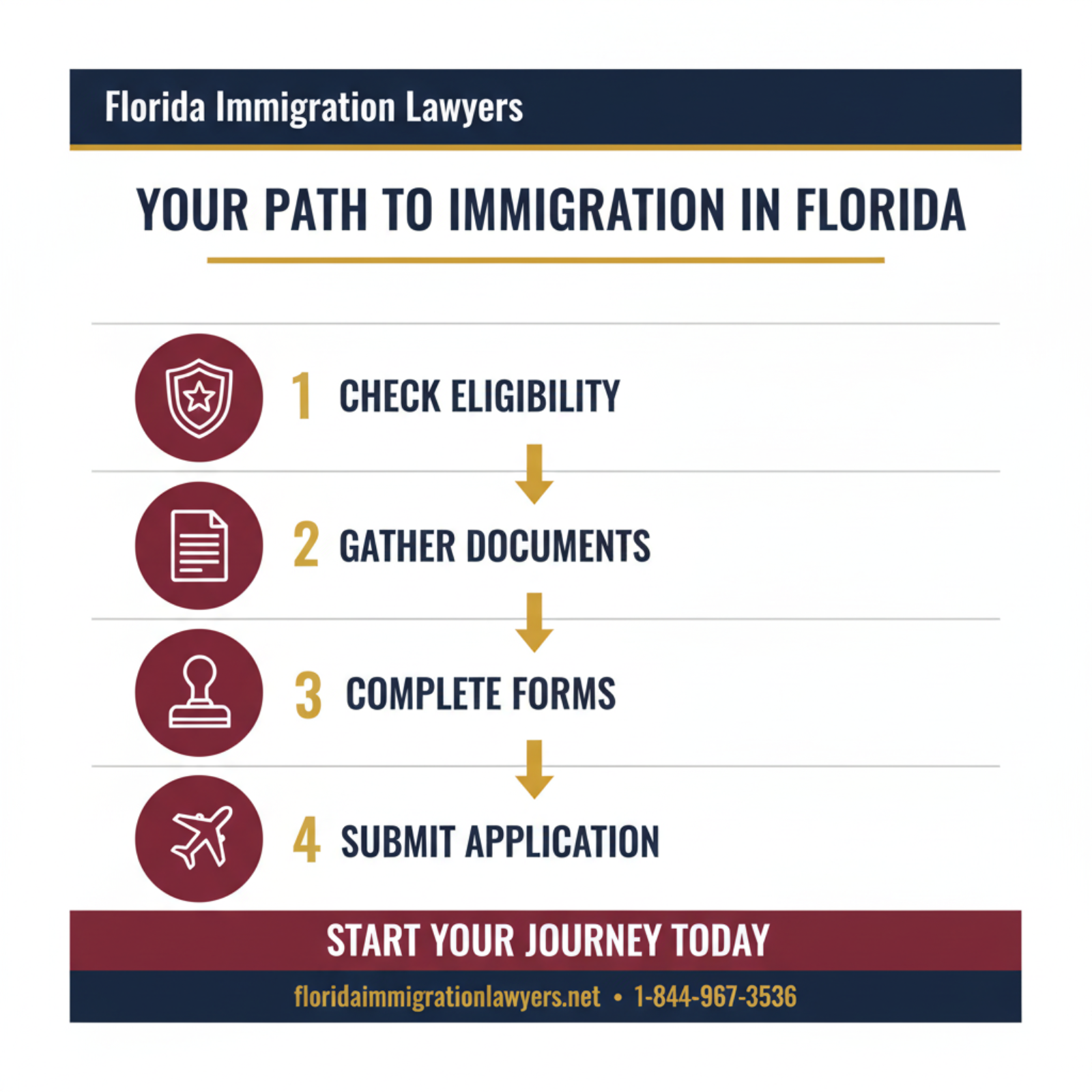 Step-by-step process infographic