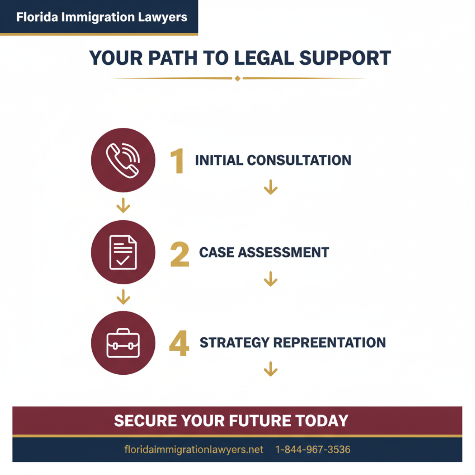Step-by-step process infographic