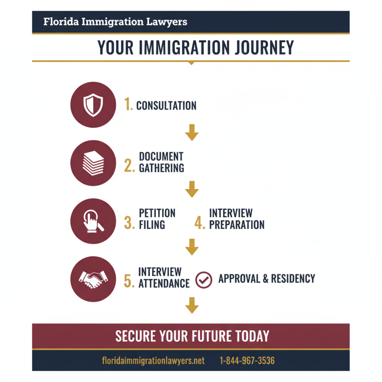Step-by-step process infographic