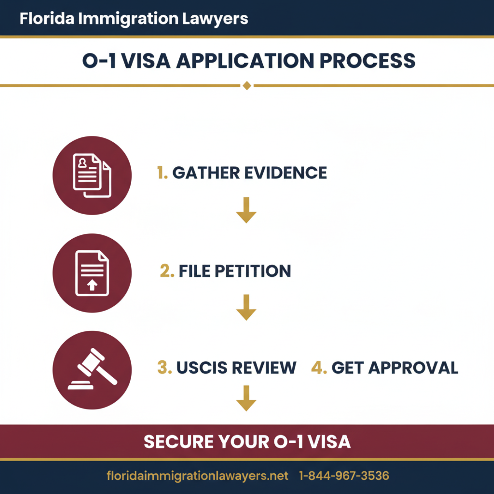 Step-by-step process infographic