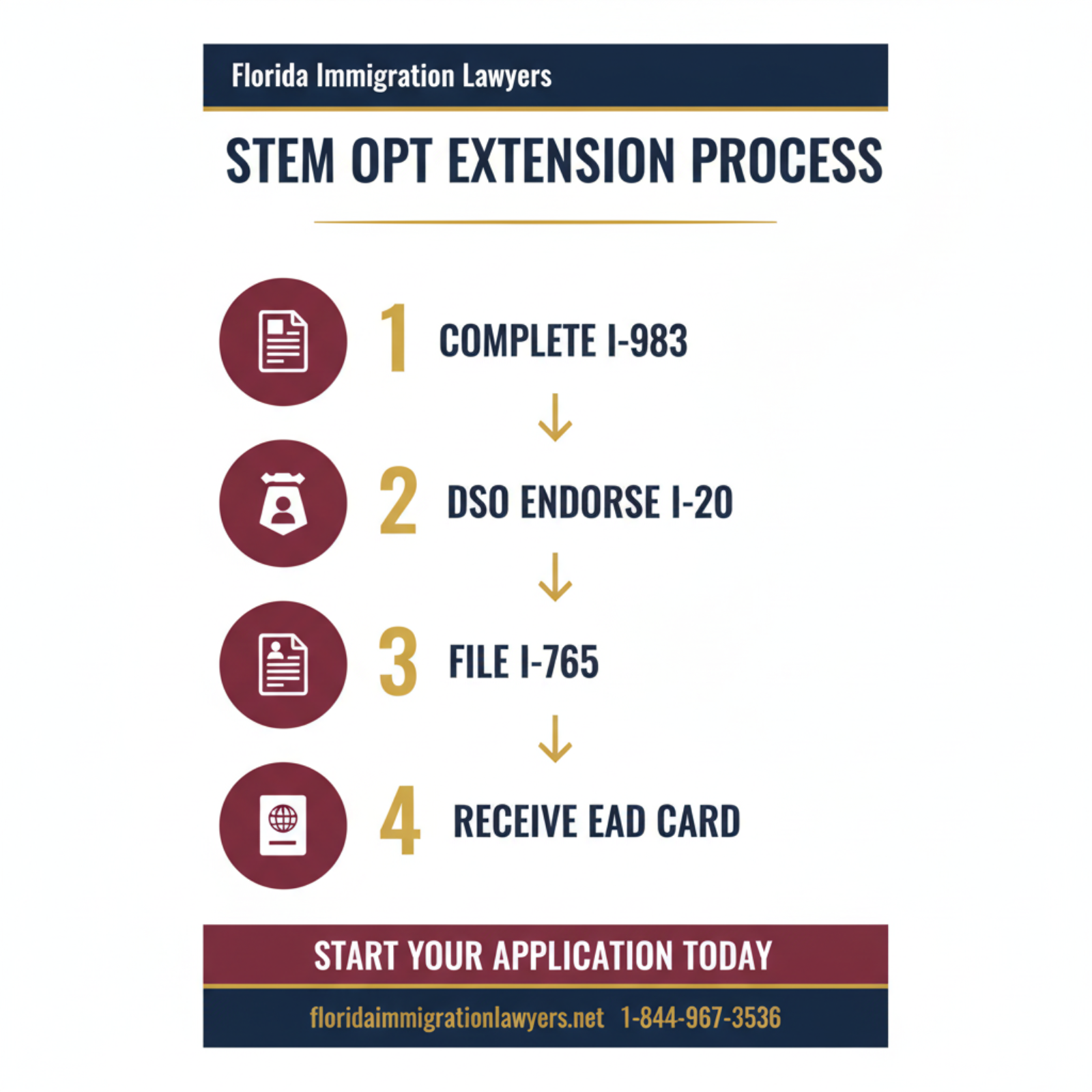 Step-by-step process infographic