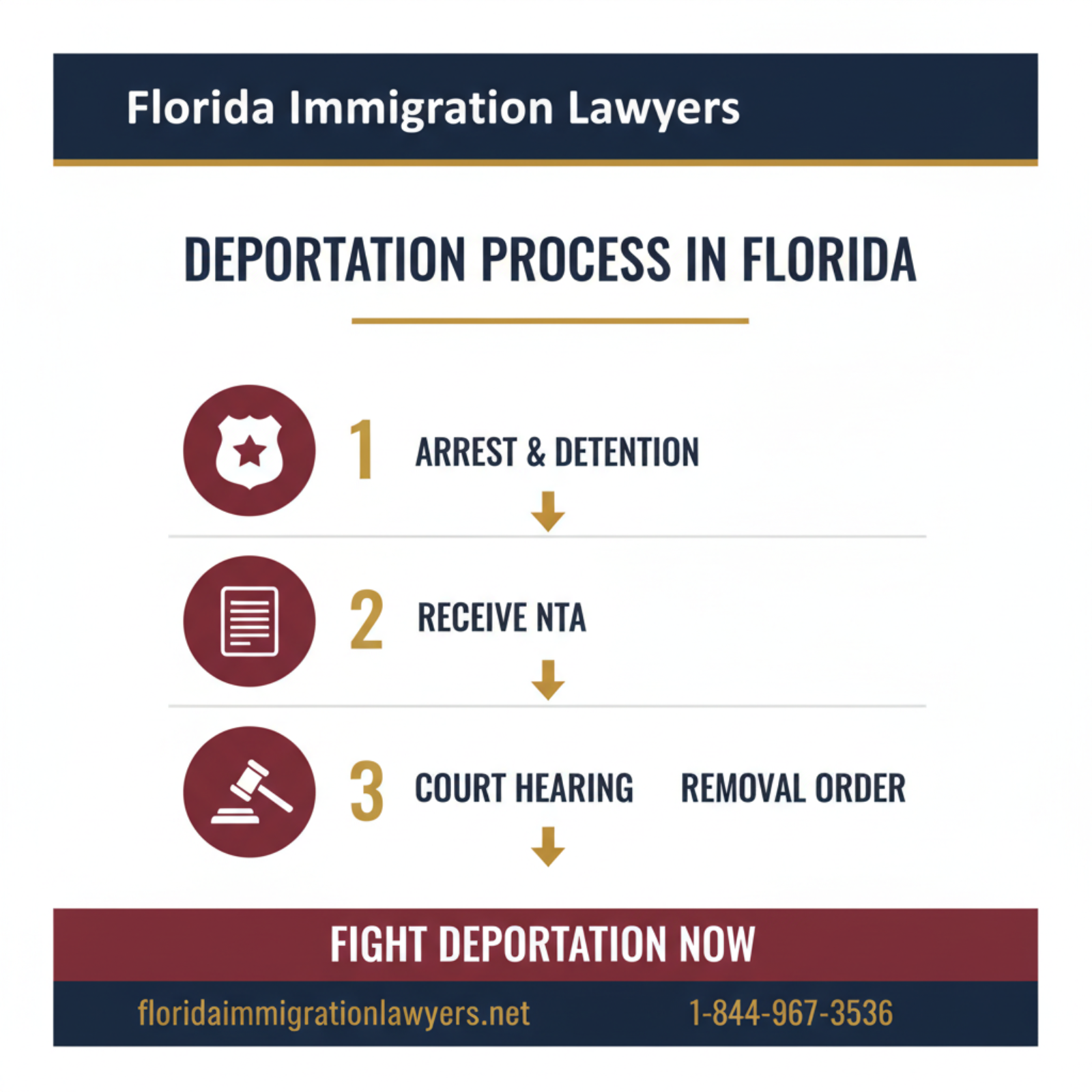 Step-by-step process infographic