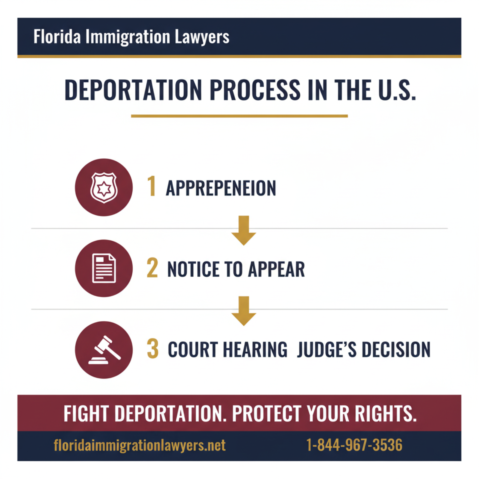 Step-by-step process infographic