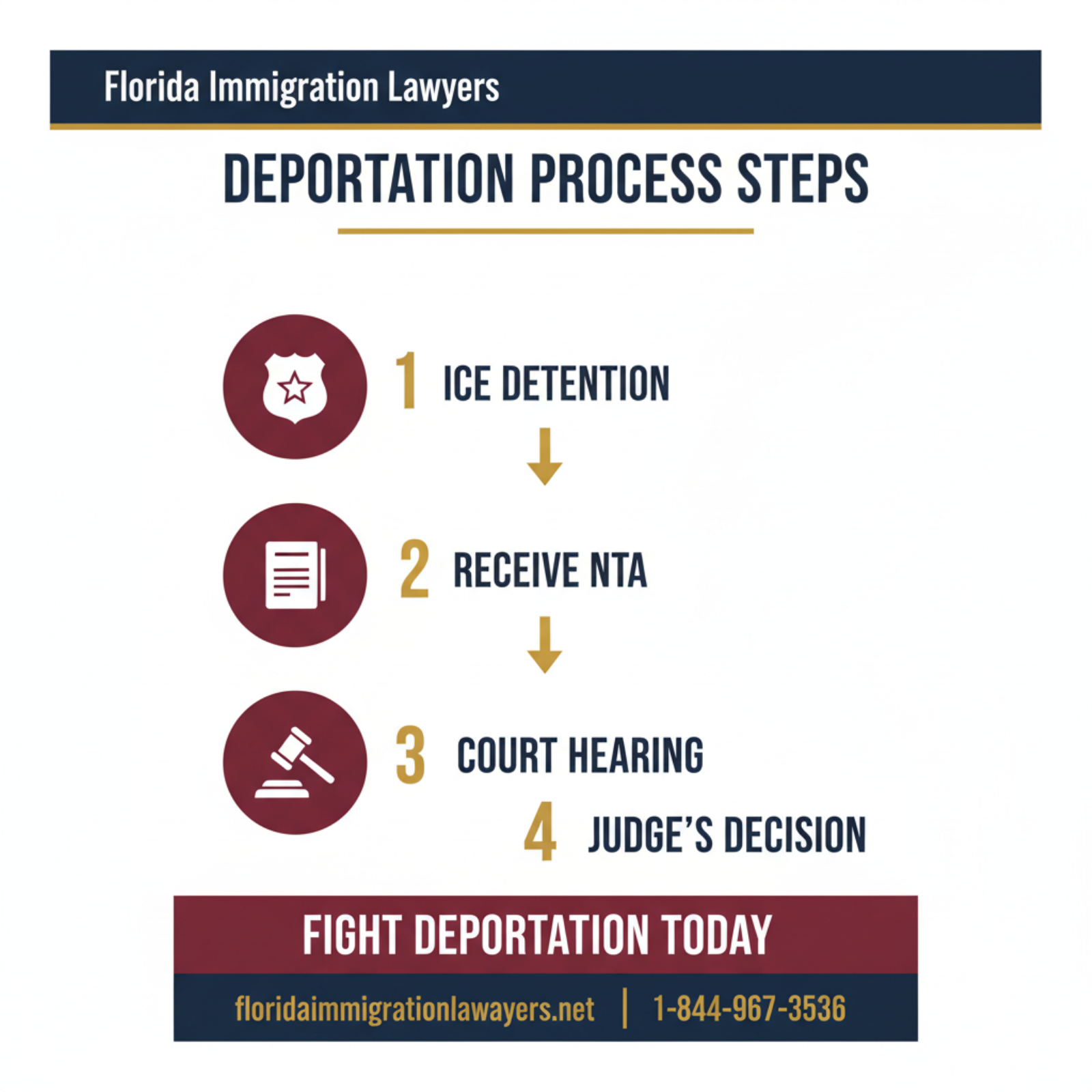 Step-by-step process infographic