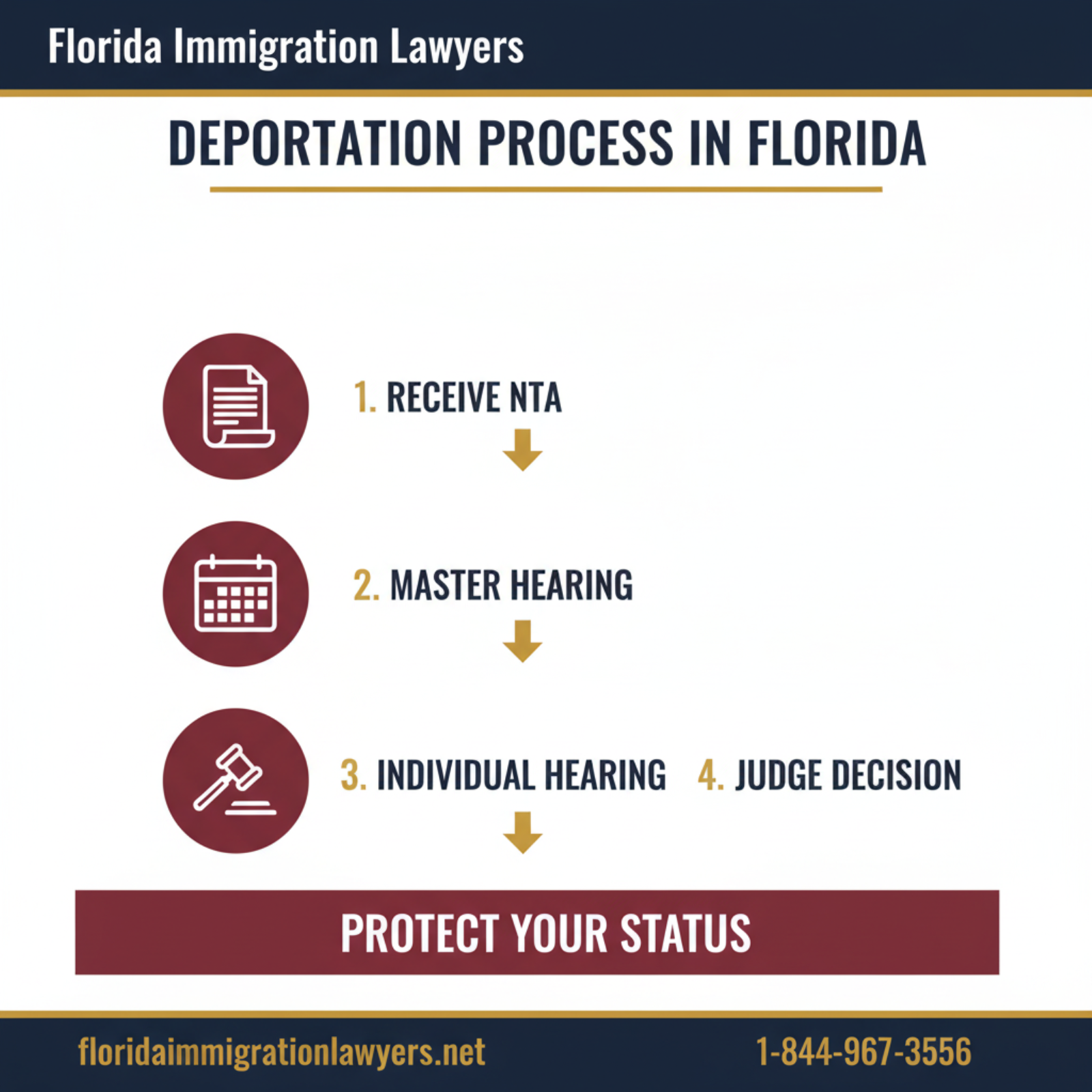Step-by-step process infographic