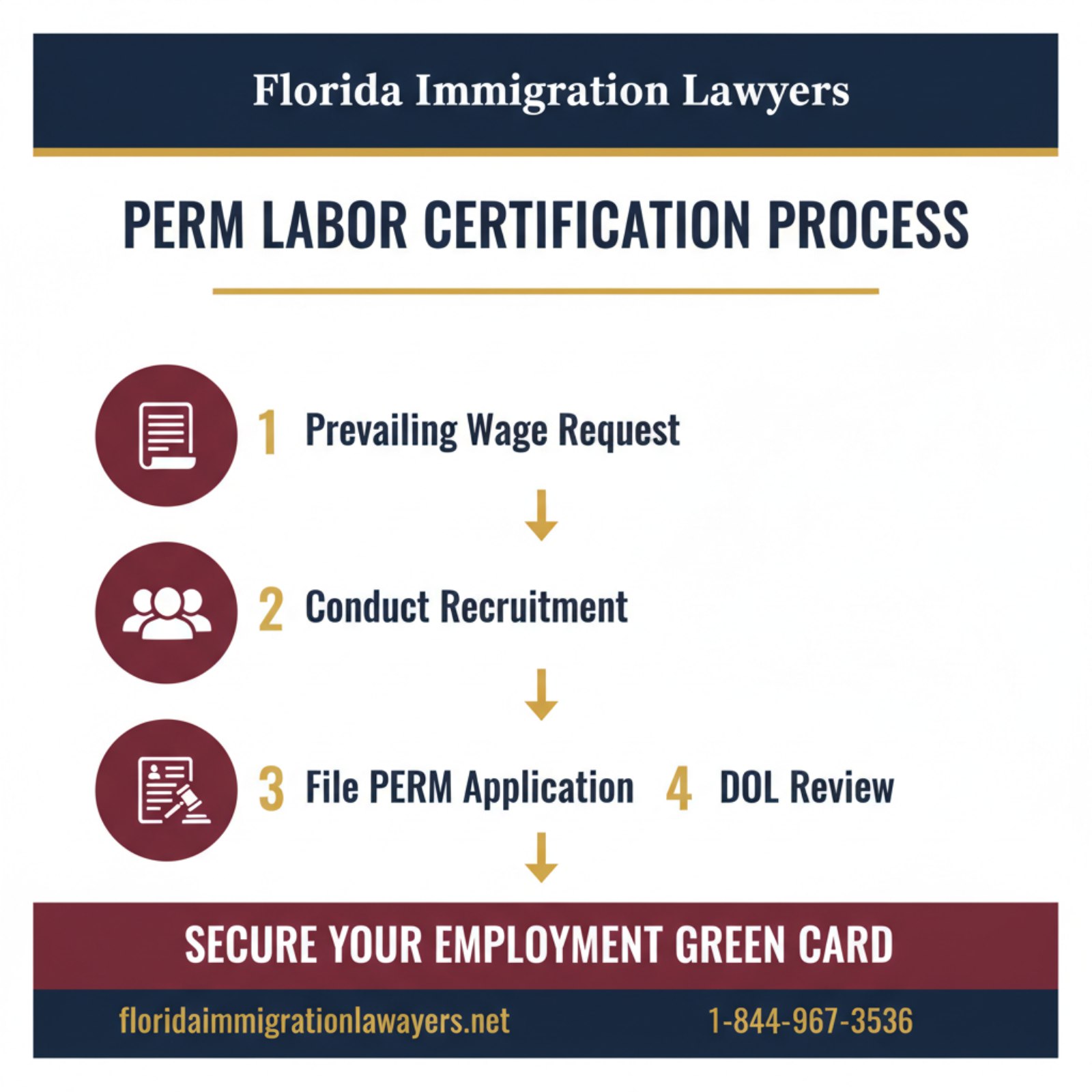 Step-by-step process infographic