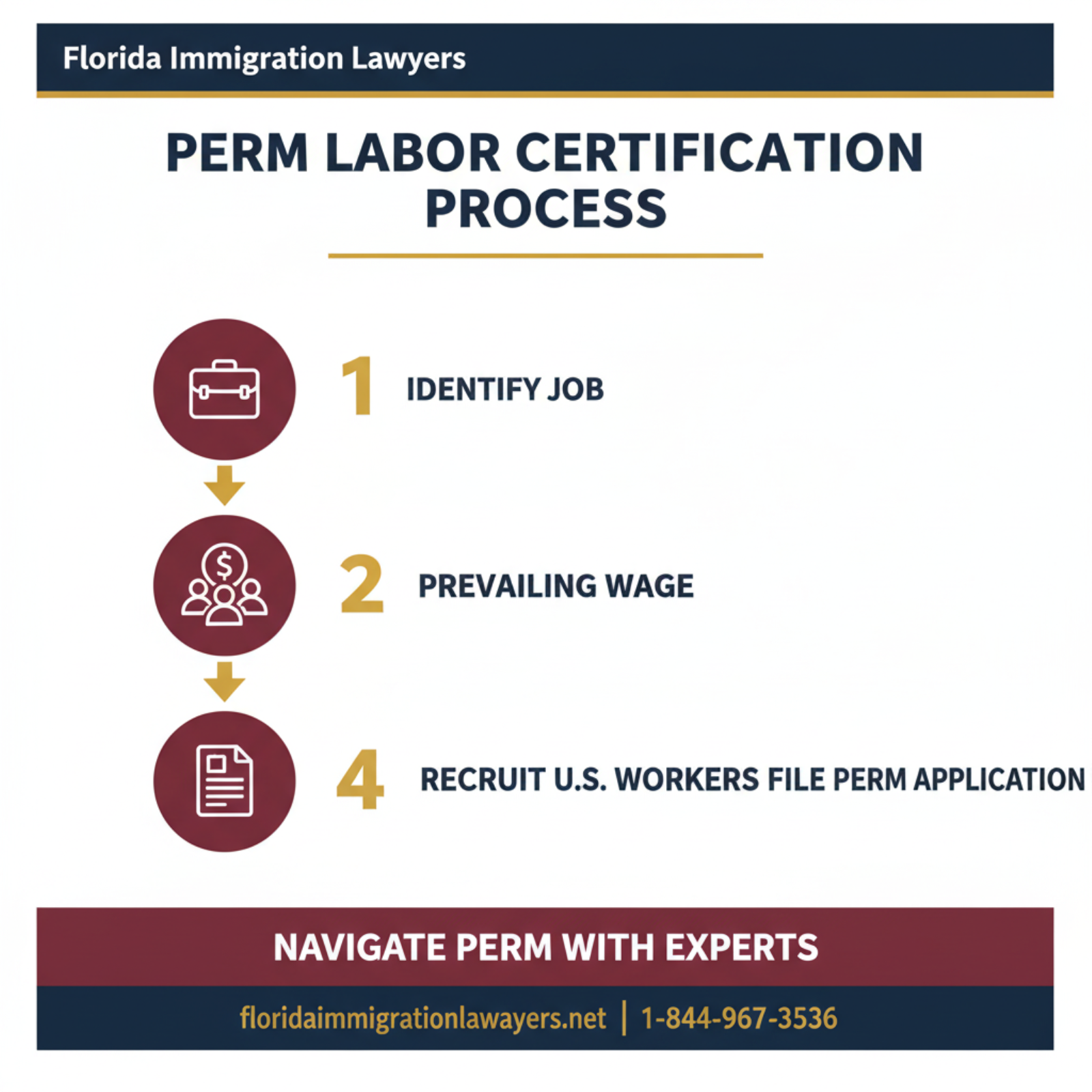 Step-by-step process infographic
