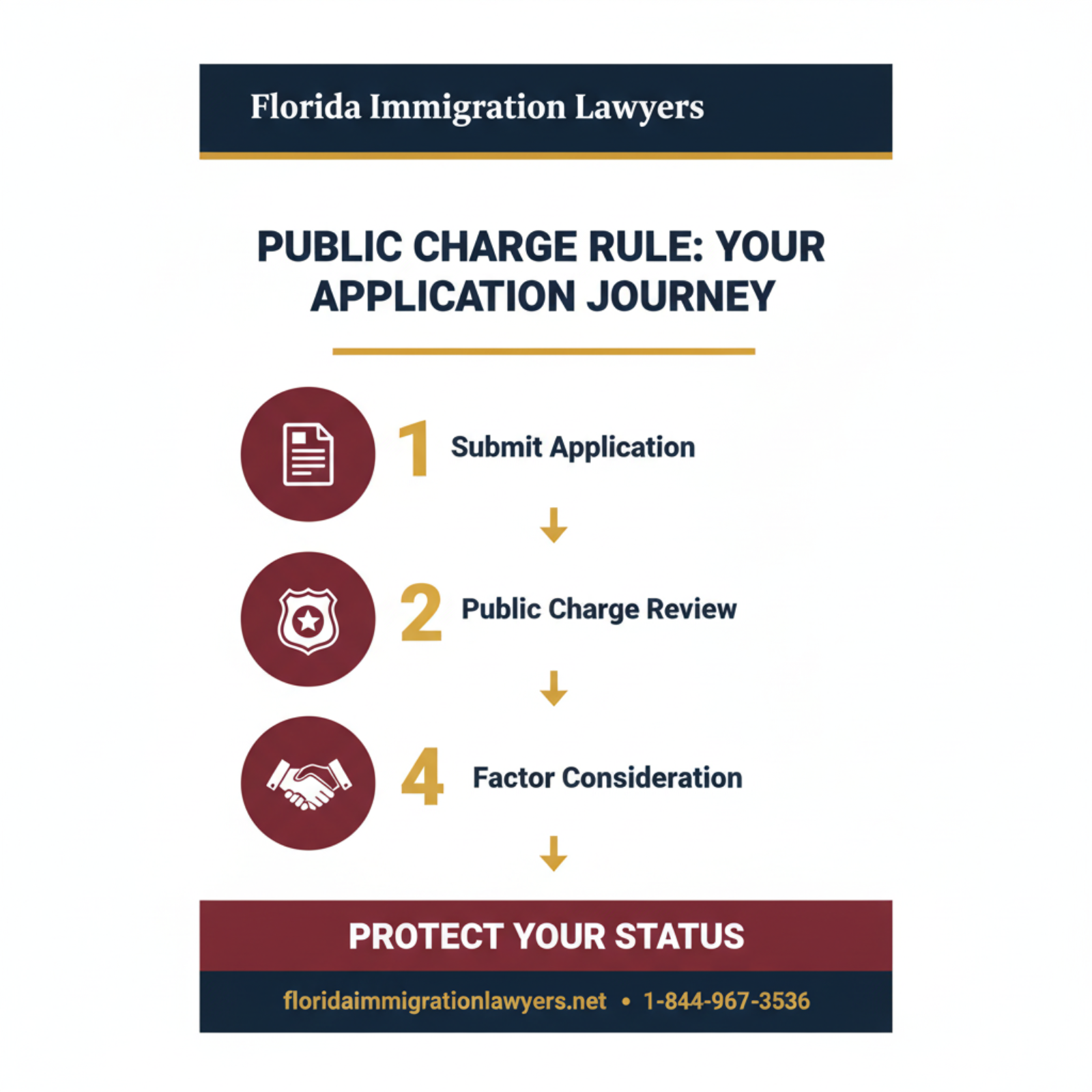 Step-by-step process infographic