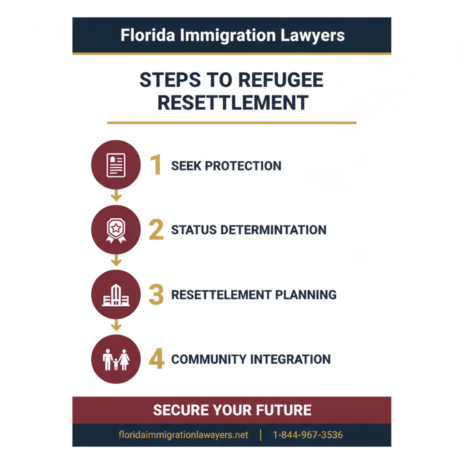 Step-by-step process infographic