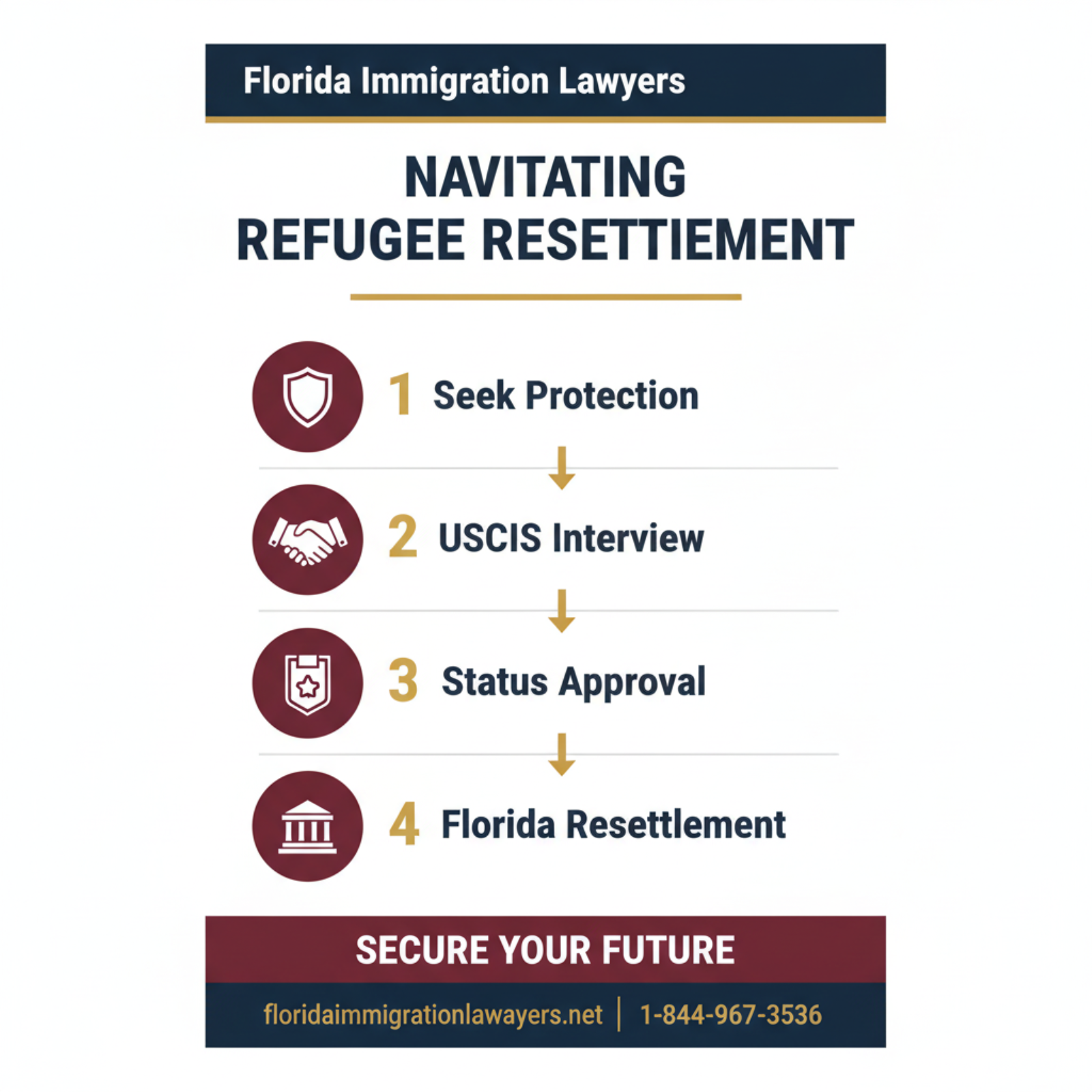 Step-by-step process infographic
