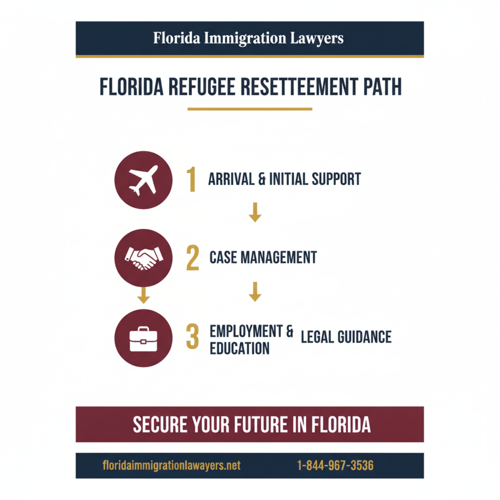 Step-by-step process infographic