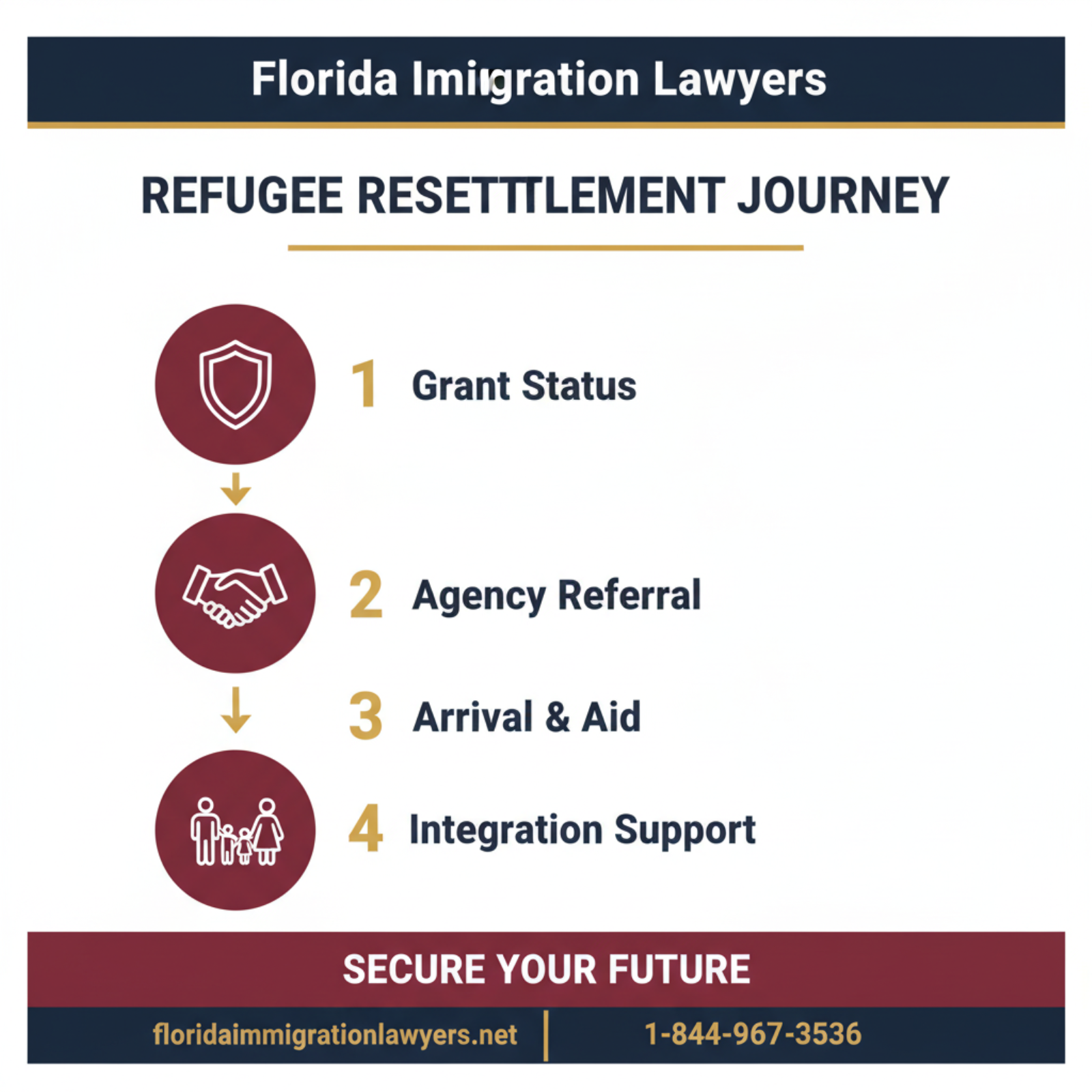 Step-by-step process infographic