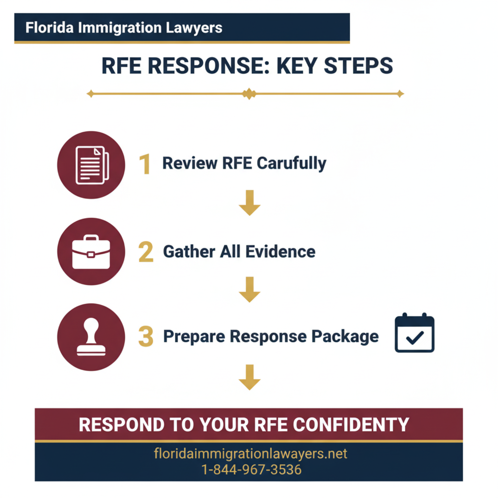 Step-by-step process infographic