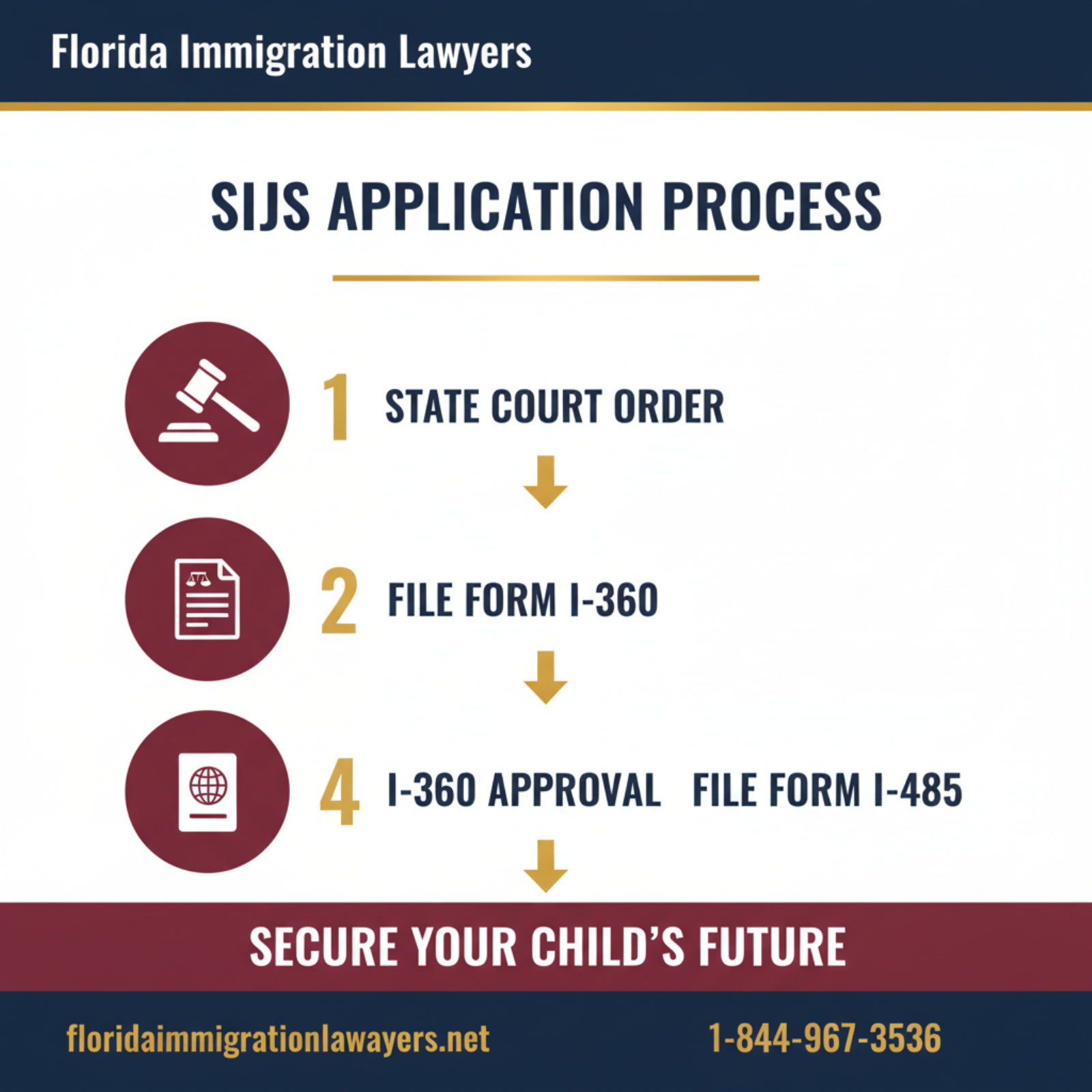 Step-by-step process infographic
