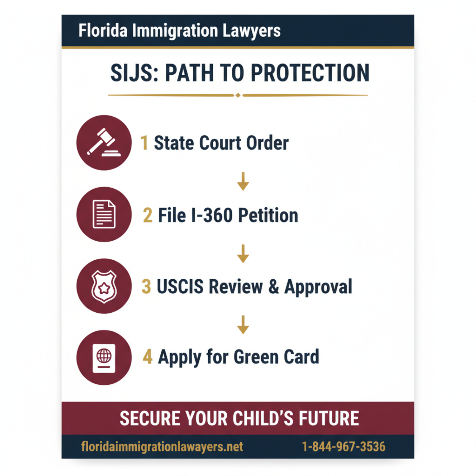Step-by-step process infographic