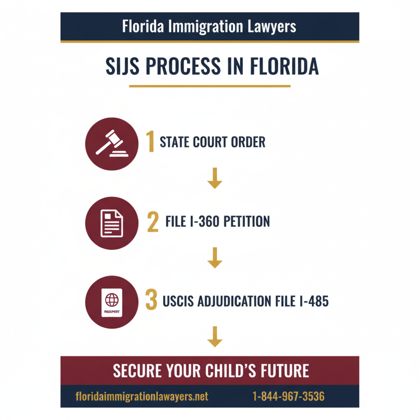 Step-by-step process infographic