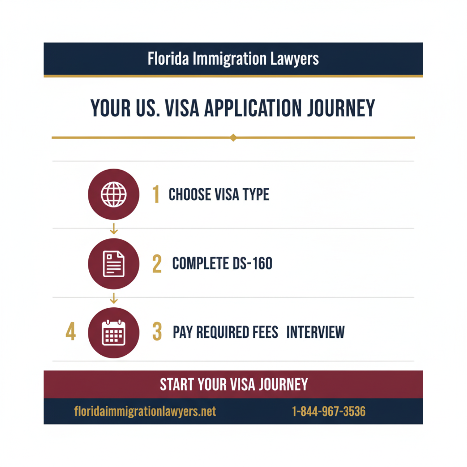 Step-by-step process infographic